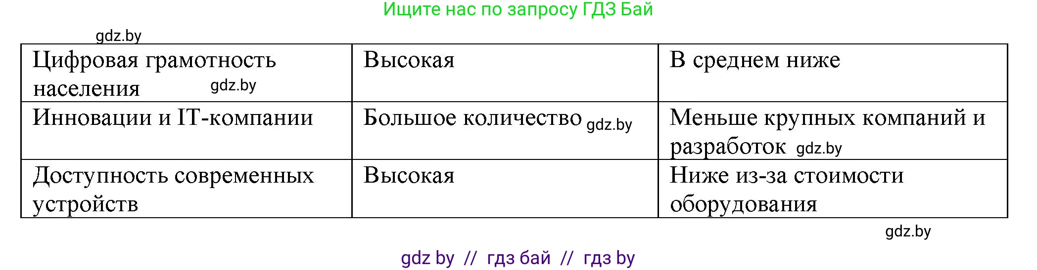 География, 10 класс Учебник, авторы: Антипова Екатерина Анатольевна, Гузова Ольга Николаевна, издательство Адукацыя i выхаванне, Минск, 2026, страница 173, номер 2, Решение (продолжение 2)