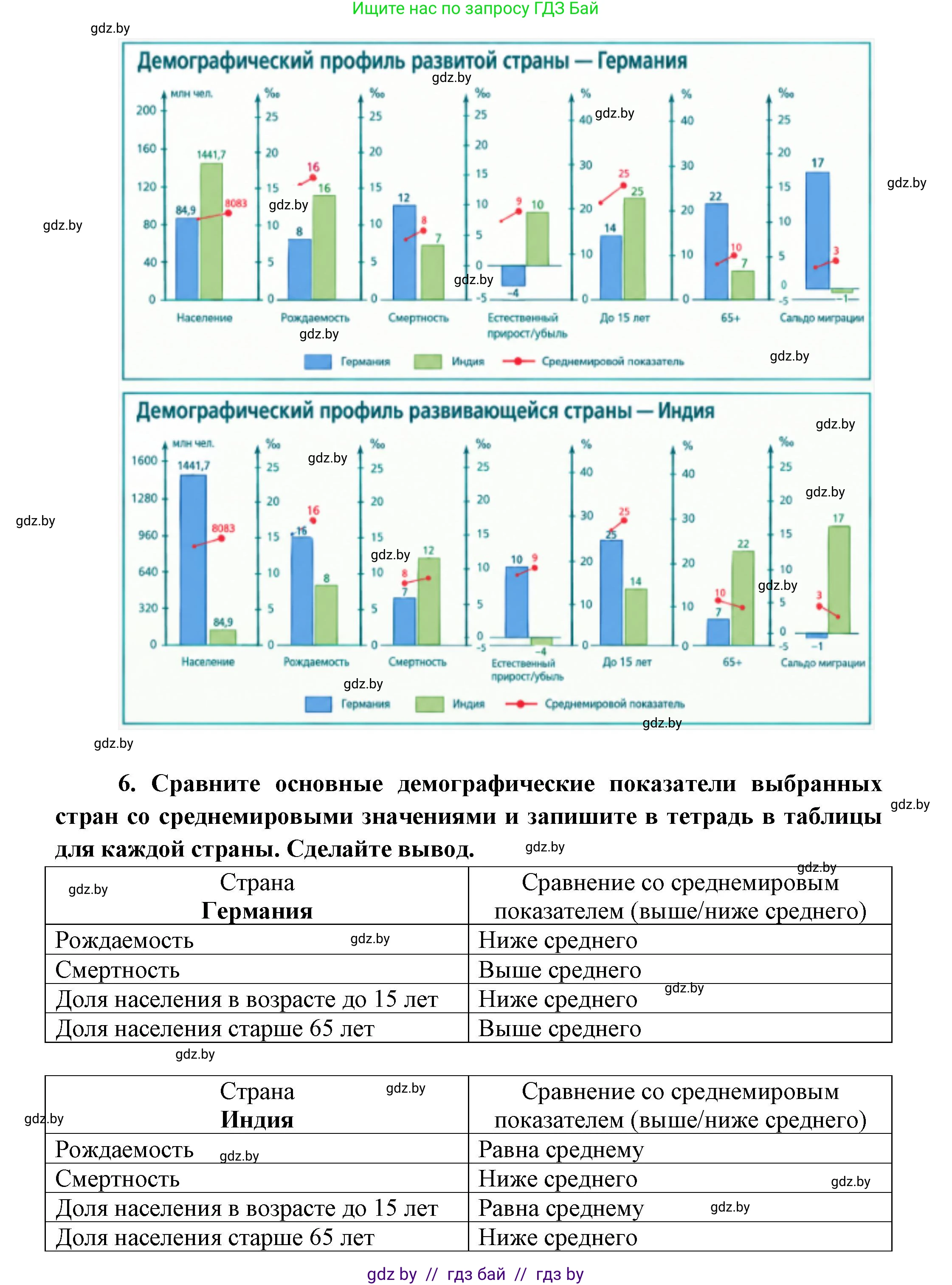 География, 10 класс Учебник, авторы: Антипова Екатерина Анатольевна, Гузова Ольга Николаевна, издательство Адукацыя i выхаванне, Минск, 2026, страница 206, Решение (продолжение 3)