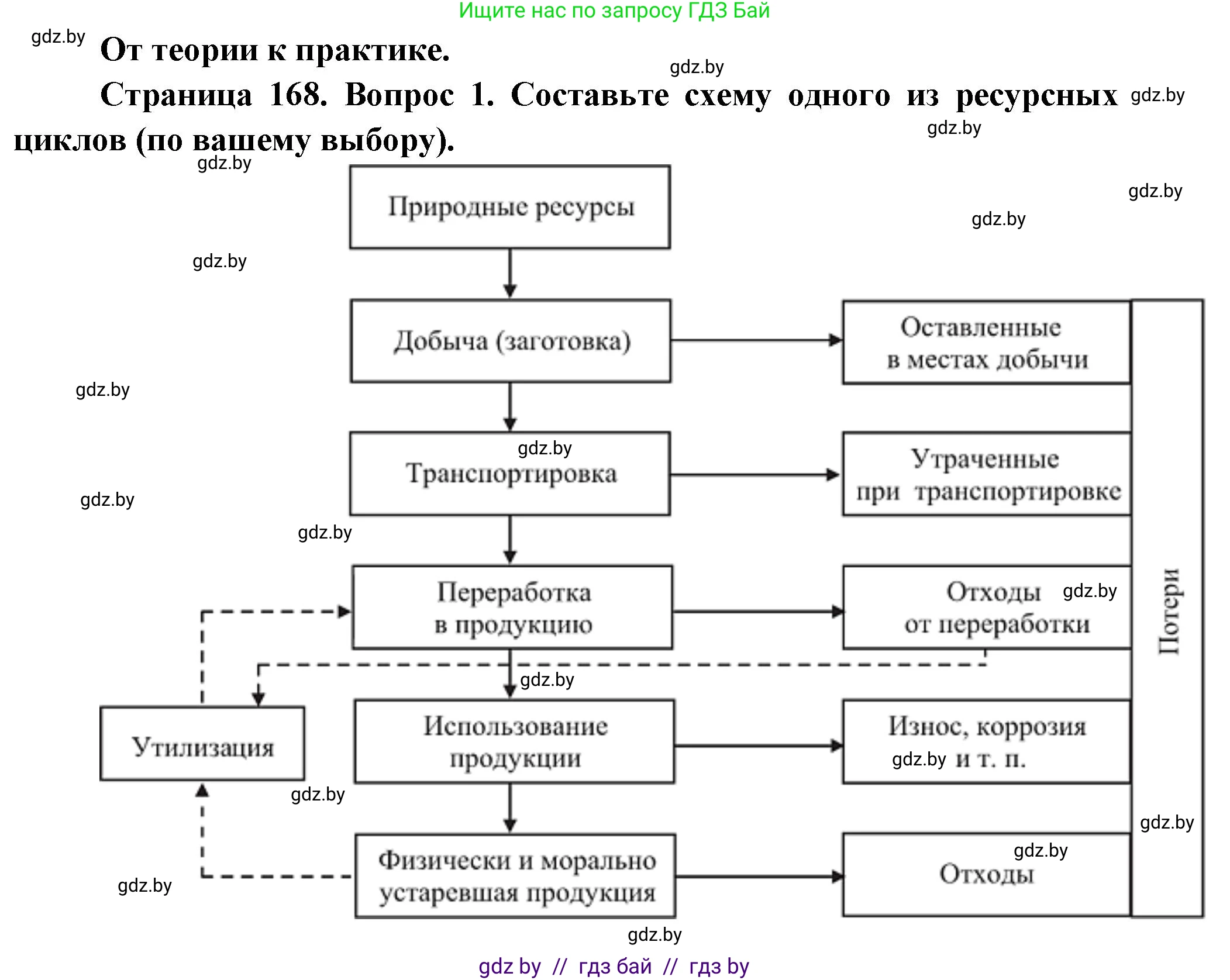 География, 11 класс Учебник, авторы: Витченко Александр Николаевич, Антипова Екатерина Анатольевна, Гузова Ольга Николаевна, издательство Адукацыя i выхаванне, Минск, 2021, страница 168, номер 1, Решение