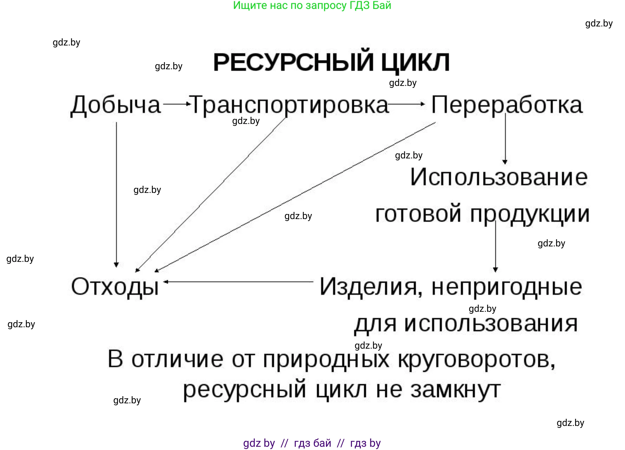 География, 11 класс Учебник, авторы: Витченко Александр Николаевич, Антипова Екатерина Анатольевна, Гузова Ольга Николаевна, издательство Адукацыя i выхаванне, Минск, 2021, страница 168, номер 1, Решение (продолжение 2)