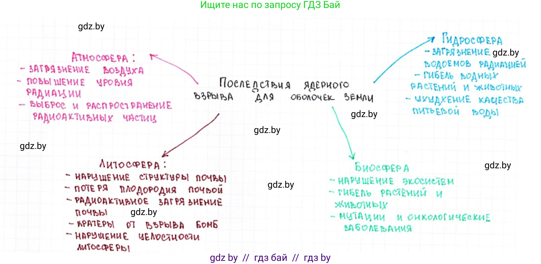 География, 11 класс Учебник, авторы: Витченко Александр Николаевич, Антипова Екатерина Анатольевна, Гузова Ольга Николаевна, издательство Адукацыя i выхаванне, Минск, 2021, страница 214, номер 1, Решение (продолжение 2)