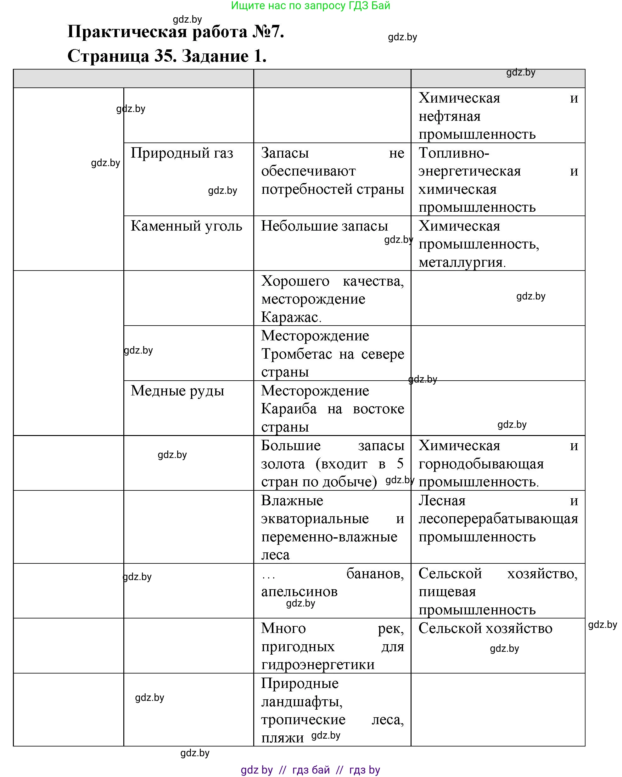 География, 8 класс тетрадь для практических и самостоятельных работ, авторы: Кольмакова Елена Генадьевна, Сарычева Ольга Владимировна, Шандроха Андрей Генадьевич, издательство Аверсэв, Минск, 2025, страница 35, Решение