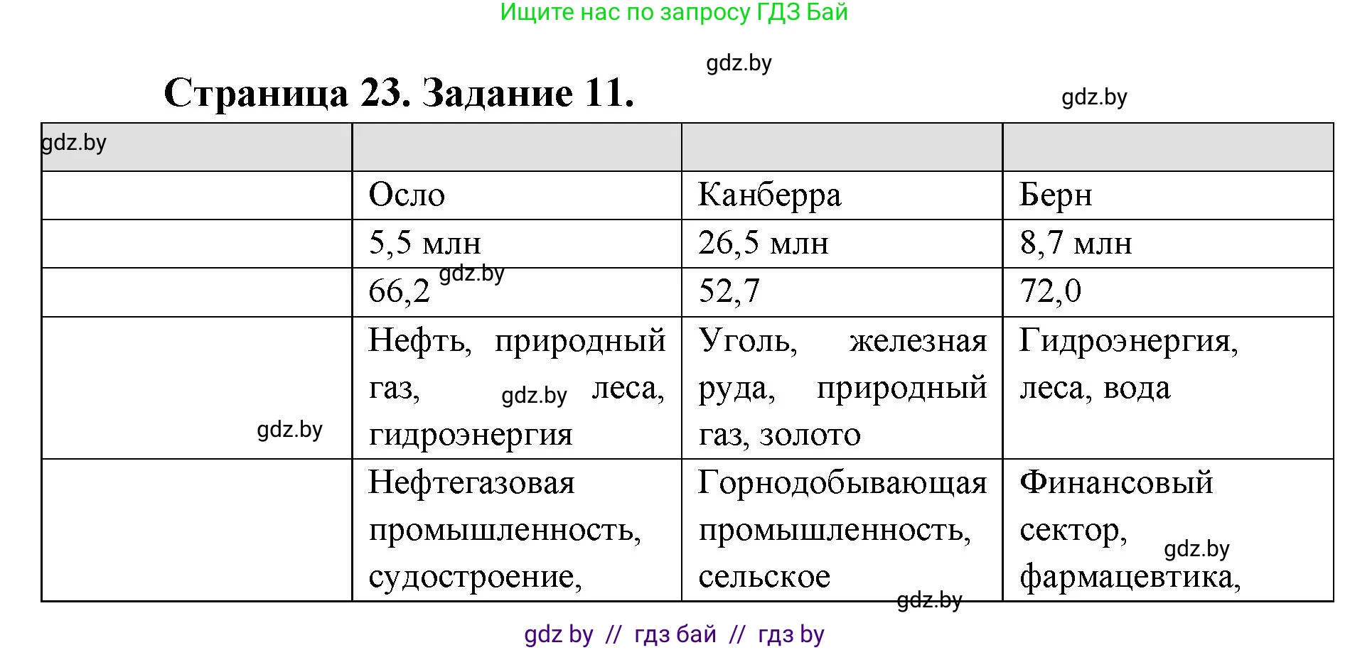География, 8 класс Тетрадь для практических работ и индивидуальных заданий, авторы: Витченко Александр Николаевич, Антипова Екатерина Анатольевна, Станкевич Наталья Григорьевна, издательство Аверсэв, Минск, 2024, страница 23, номер 11, Решение