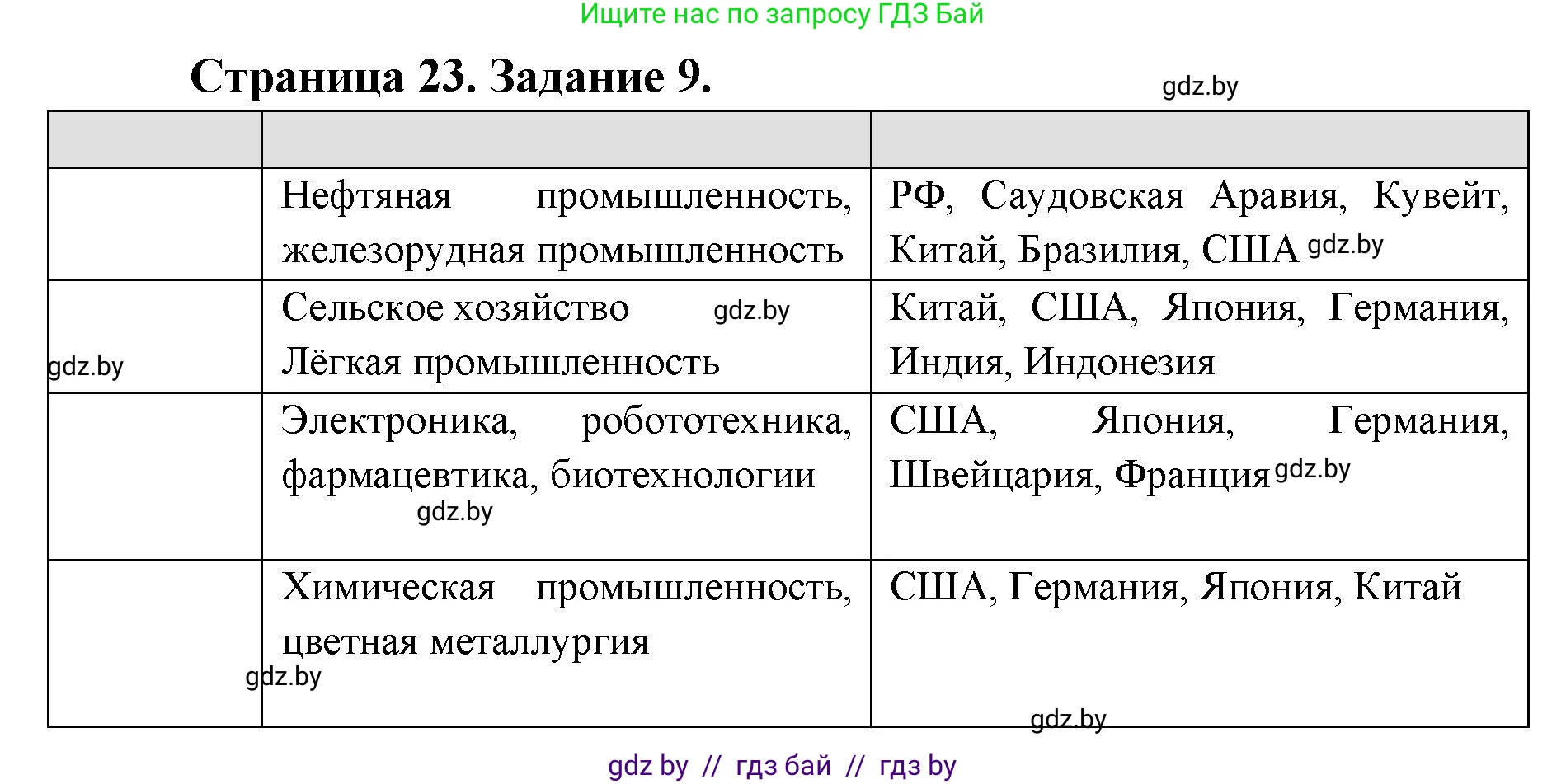 География, 8 класс Тетрадь для практических работ и индивидуальных заданий, авторы: Витченко Александр Николаевич, Антипова Екатерина Анатольевна, Станкевич Наталья Григорьевна, издательство Аверсэв, Минск, 2024, страница 23, номер 9, Решение