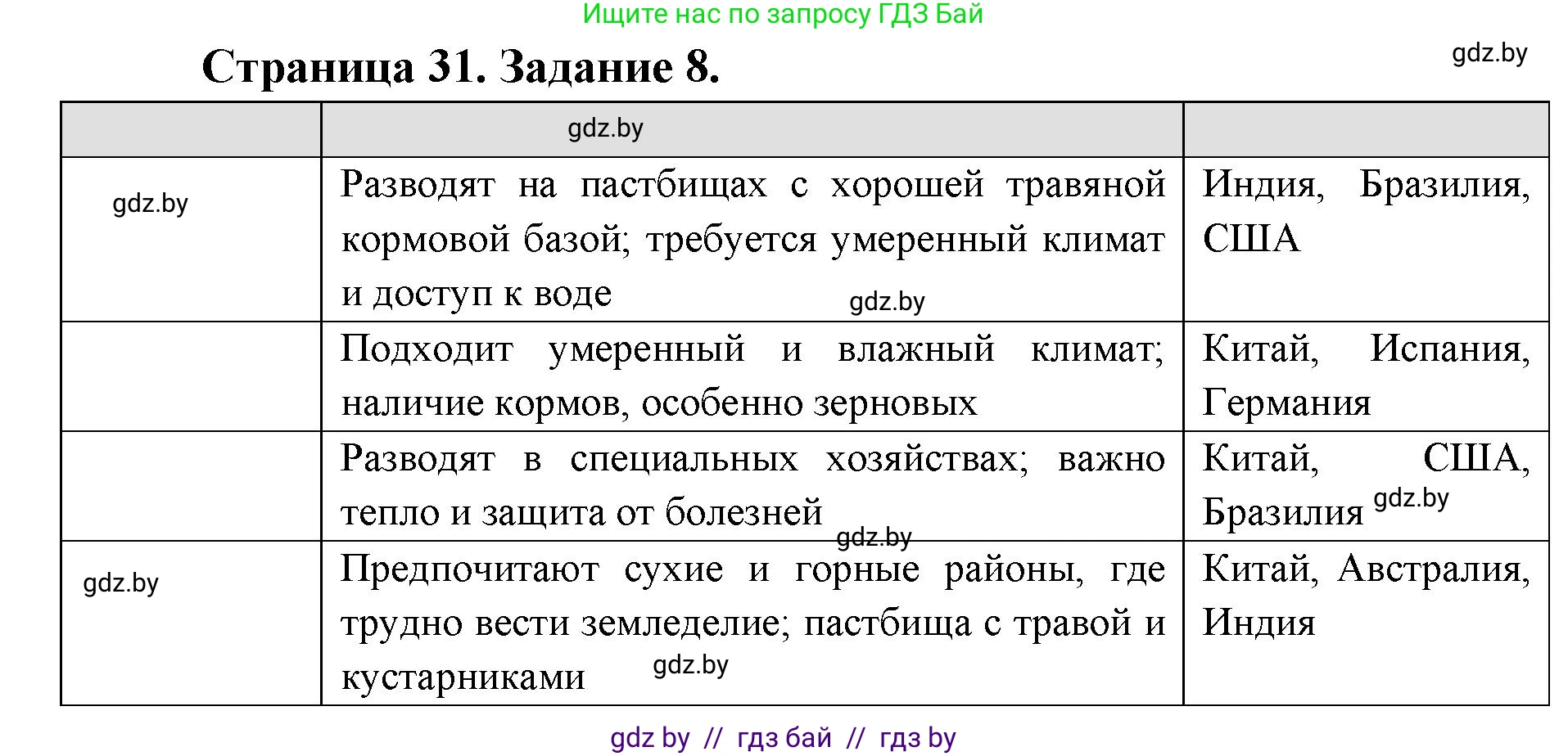 География, 8 класс Тетрадь для практических работ и индивидуальных заданий, авторы: Витченко Александр Николаевич, Антипова Екатерина Анатольевна, Станкевич Наталья Григорьевна, издательство Аверсэв, Минск, 2024, страница 31, номер 8, Решение