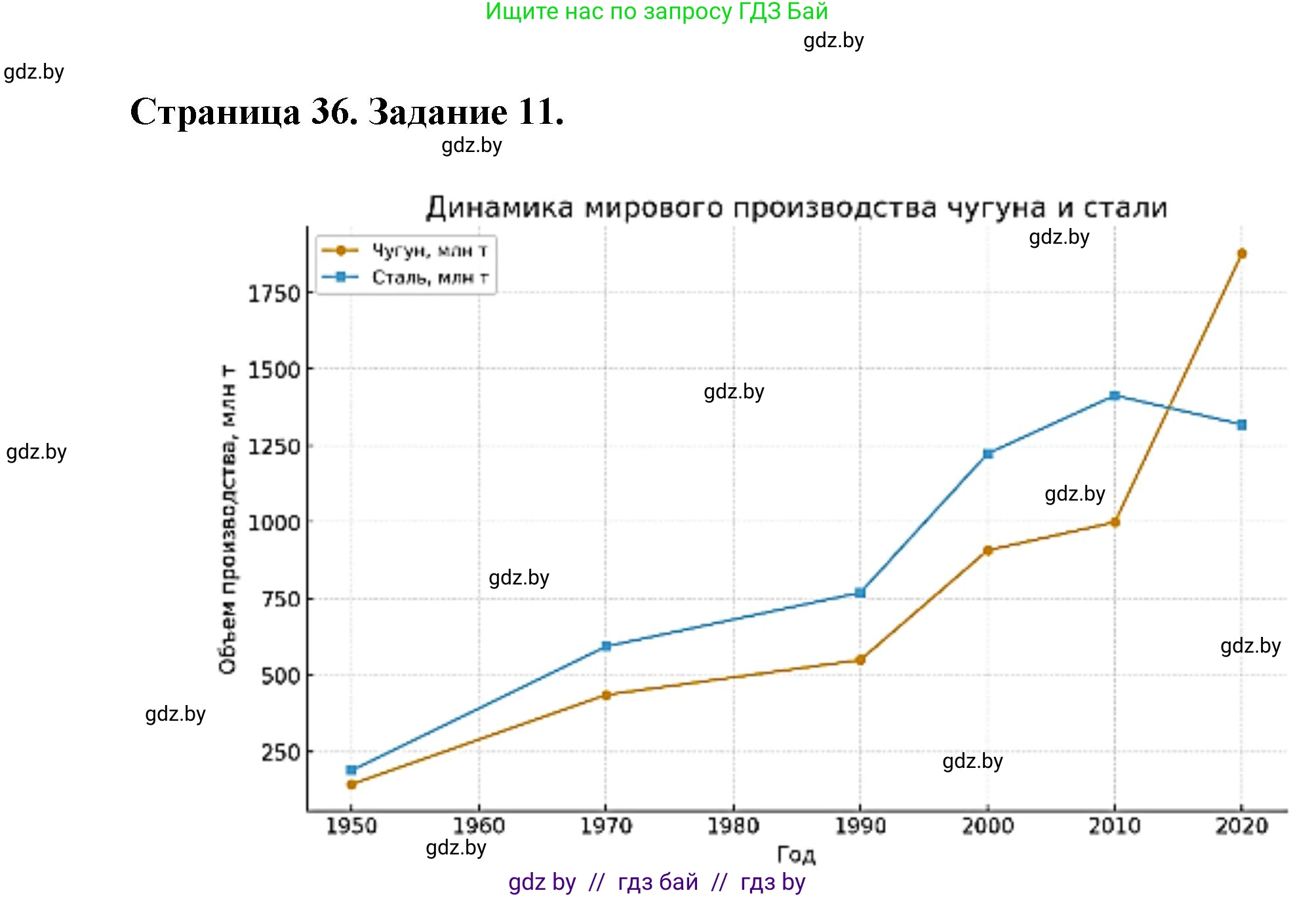География, 8 класс Тетрадь для практических работ и индивидуальных заданий, авторы: Витченко Александр Николаевич, Антипова Екатерина Анатольевна, Станкевич Наталья Григорьевна, издательство Аверсэв, Минск, 2024, страница 36, номер 11, Решение