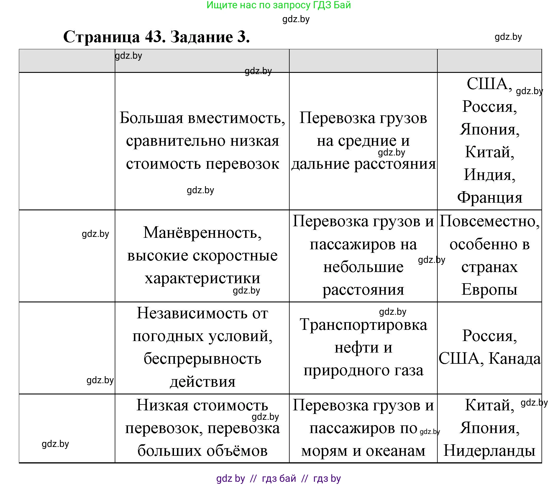 География, 8 класс Тетрадь для практических работ и индивидуальных заданий, авторы: Витченко Александр Николаевич, Антипова Екатерина Анатольевна, Станкевич Наталья Григорьевна, издательство Аверсэв, Минск, 2024, страница 43, номер 3, Решение