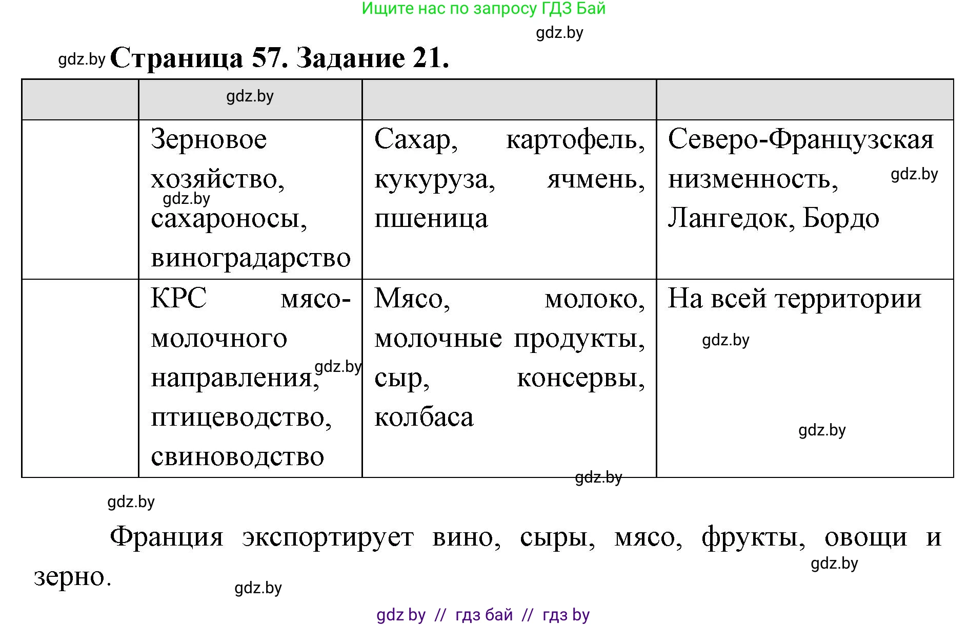 География, 8 класс Тетрадь для практических работ и индивидуальных заданий, авторы: Витченко Александр Николаевич, Антипова Екатерина Анатольевна, Станкевич Наталья Григорьевна, издательство Аверсэв, Минск, 2024, страница 57, номер 21, Решение