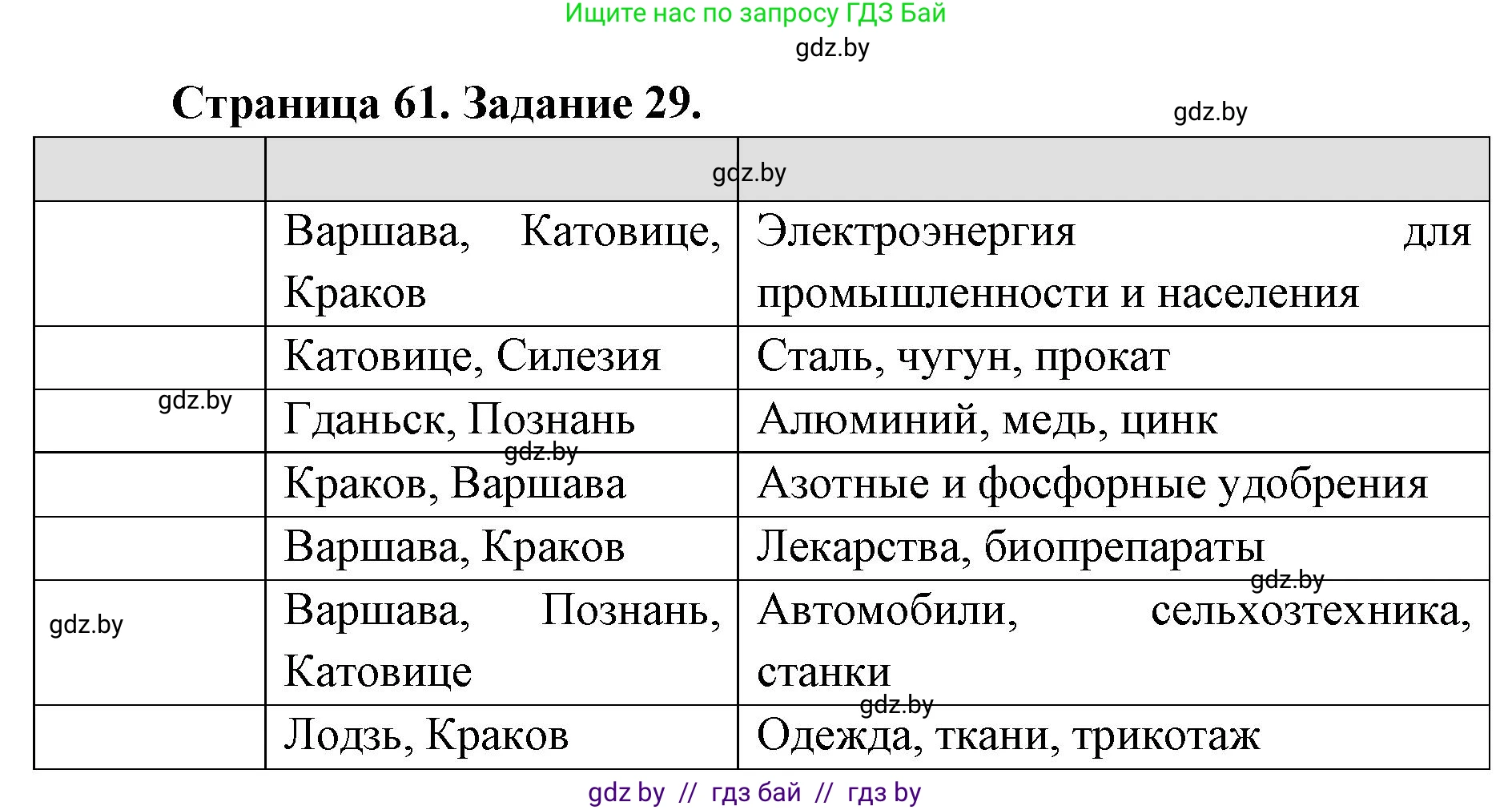 География, 8 класс Тетрадь для практических работ и индивидуальных заданий, авторы: Витченко Александр Николаевич, Антипова Екатерина Анатольевна, Станкевич Наталья Григорьевна, издательство Аверсэв, Минск, 2024, страница 61, номер 29, Решение
