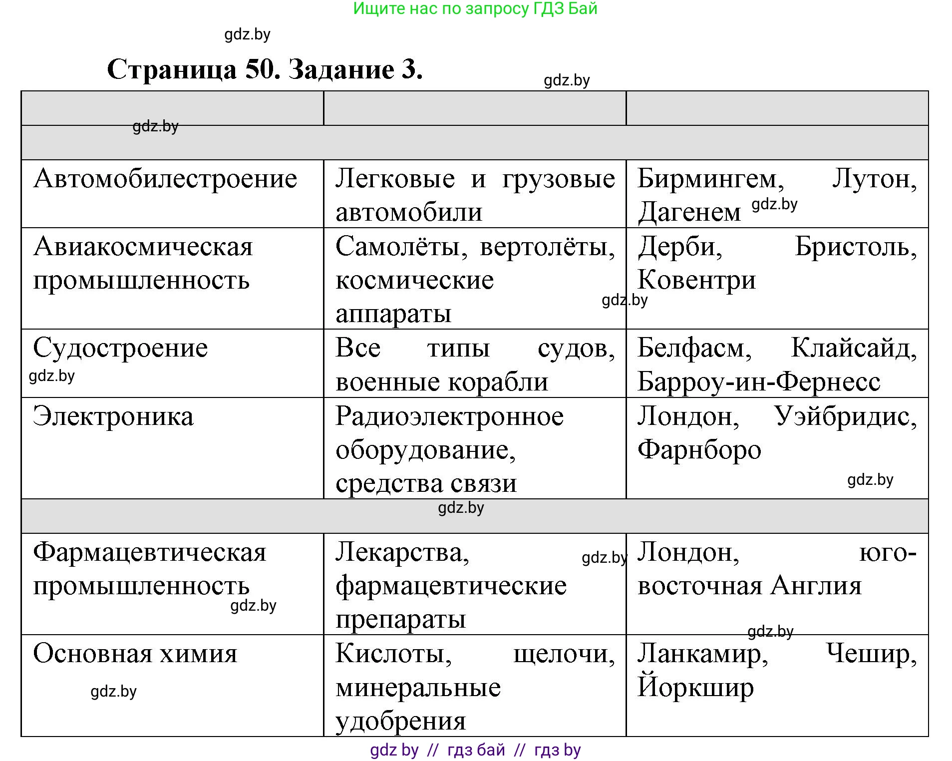 География, 8 класс Тетрадь для практических работ и индивидуальных заданий, авторы: Витченко Александр Николаевич, Антипова Екатерина Анатольевна, Станкевич Наталья Григорьевна, издательство Аверсэв, Минск, 2024, страница 50, номер 3, Решение