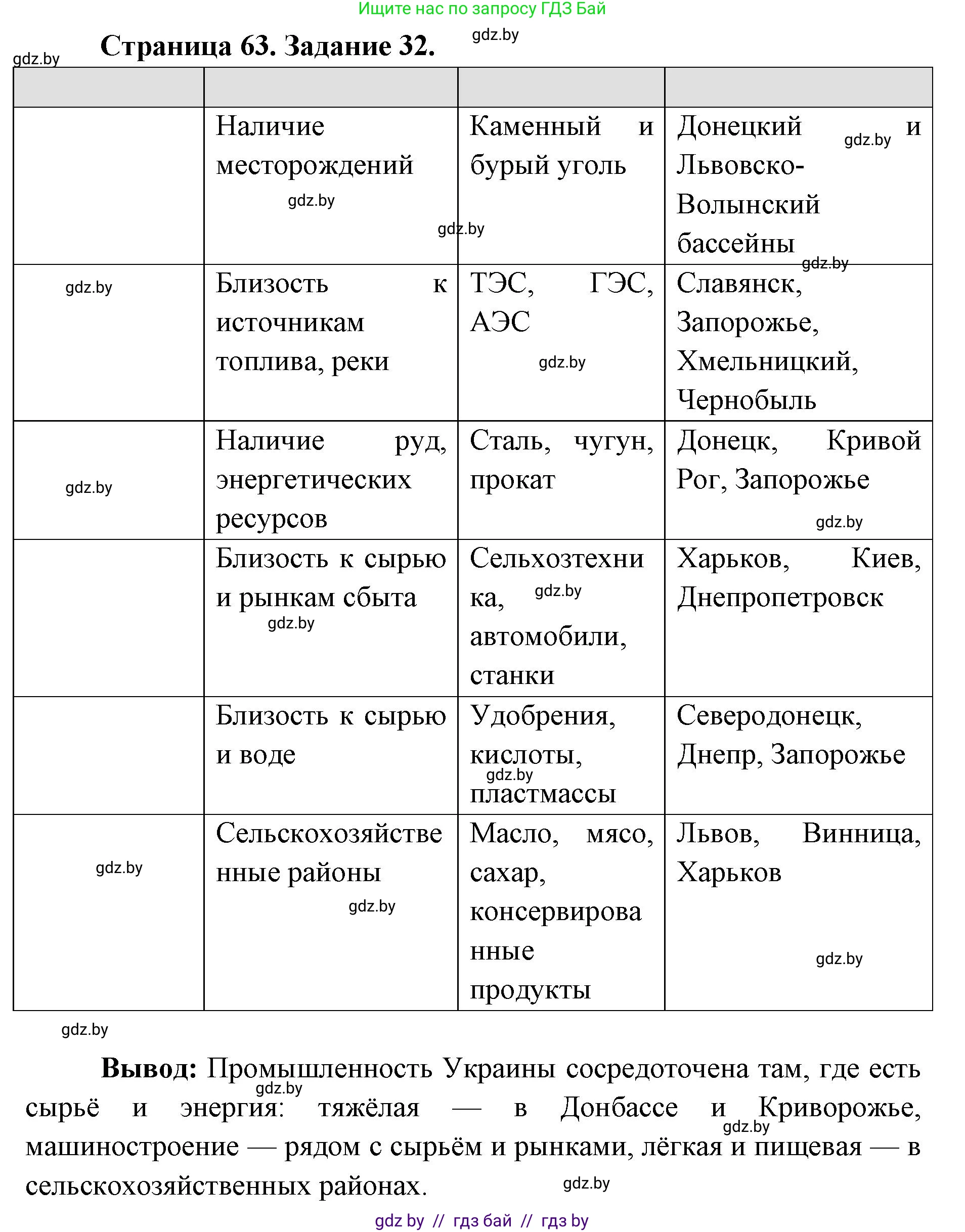 География, 8 класс Тетрадь для практических работ и индивидуальных заданий, авторы: Витченко Александр Николаевич, Антипова Екатерина Анатольевна, Станкевич Наталья Григорьевна, издательство Аверсэв, Минск, 2024, страница 63, номер 32, Решение