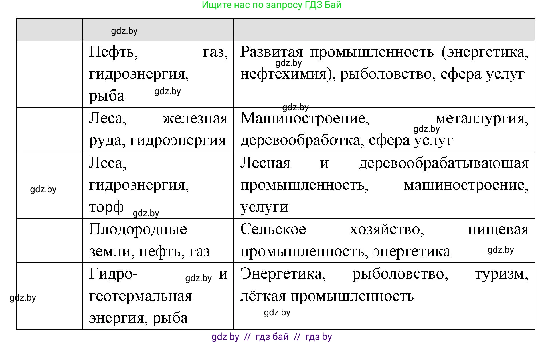 География, 8 класс Тетрадь для практических работ и индивидуальных заданий, авторы: Витченко Александр Николаевич, Антипова Екатерина Анатольевна, Станкевич Наталья Григорьевна, издательство Аверсэв, Минск, 2024, страница 52, номер 9, Решение