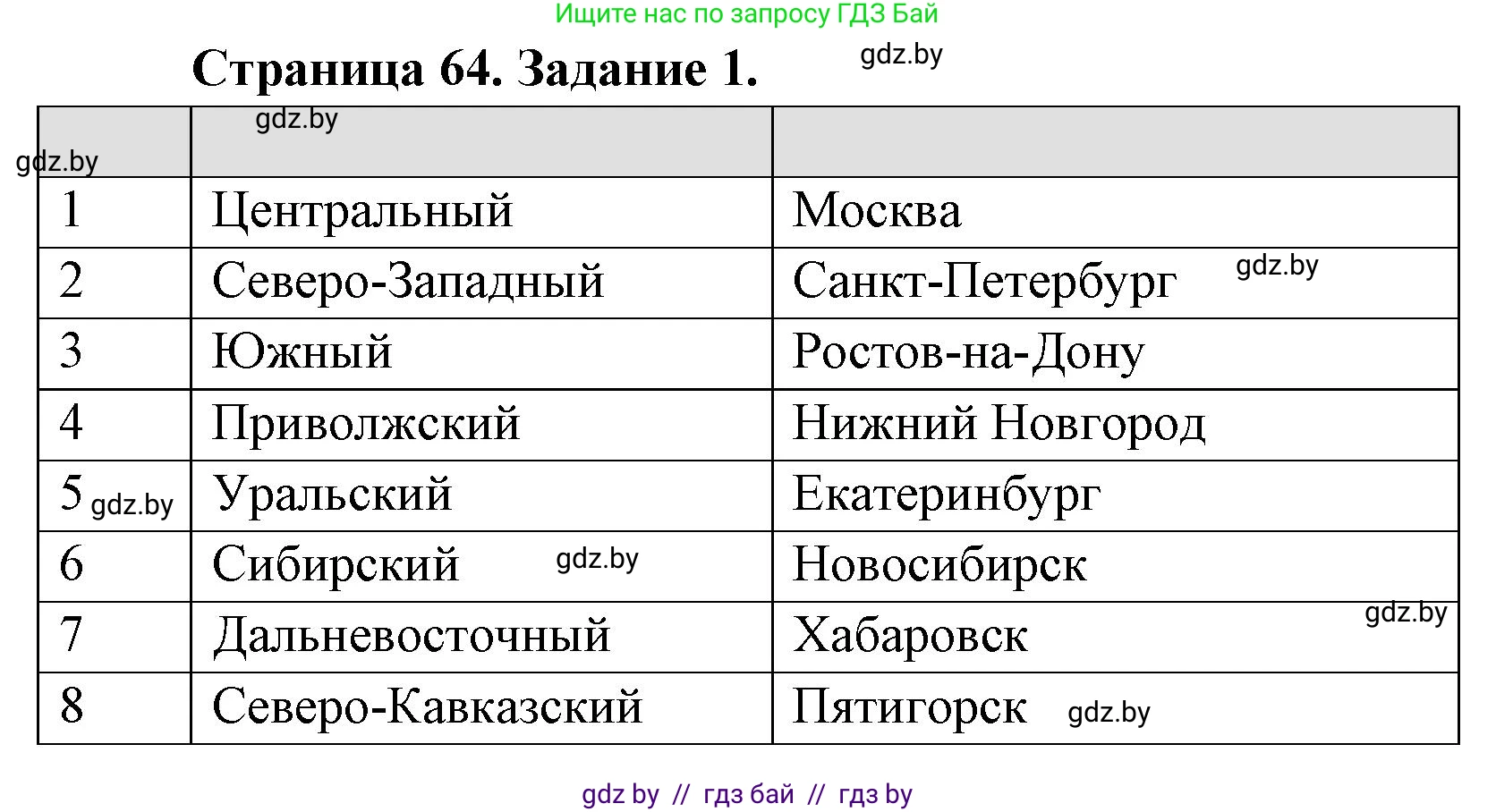 География, 8 класс Тетрадь для практических работ и индивидуальных заданий, авторы: Витченко Александр Николаевич, Антипова Екатерина Анатольевна, Станкевич Наталья Григорьевна, издательство Аверсэв, Минск, 2024, страница 64, номер 1, Решение