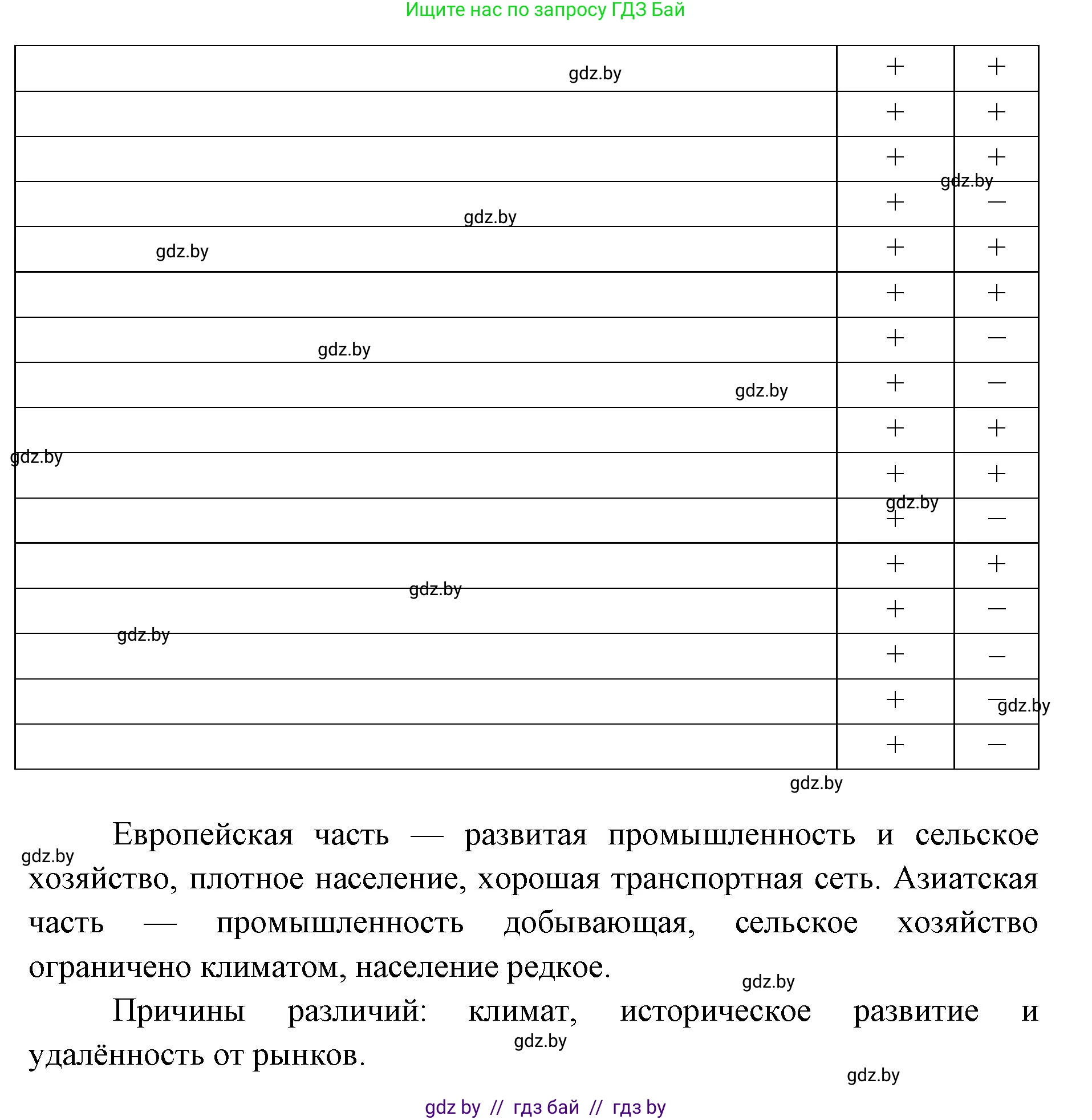 География, 8 класс Тетрадь для практических работ и индивидуальных заданий, авторы: Витченко Александр Николаевич, Антипова Екатерина Анатольевна, Станкевич Наталья Григорьевна, издательство Аверсэв, Минск, 2024, страница 69, номер 14, Решение (продолжение 2)