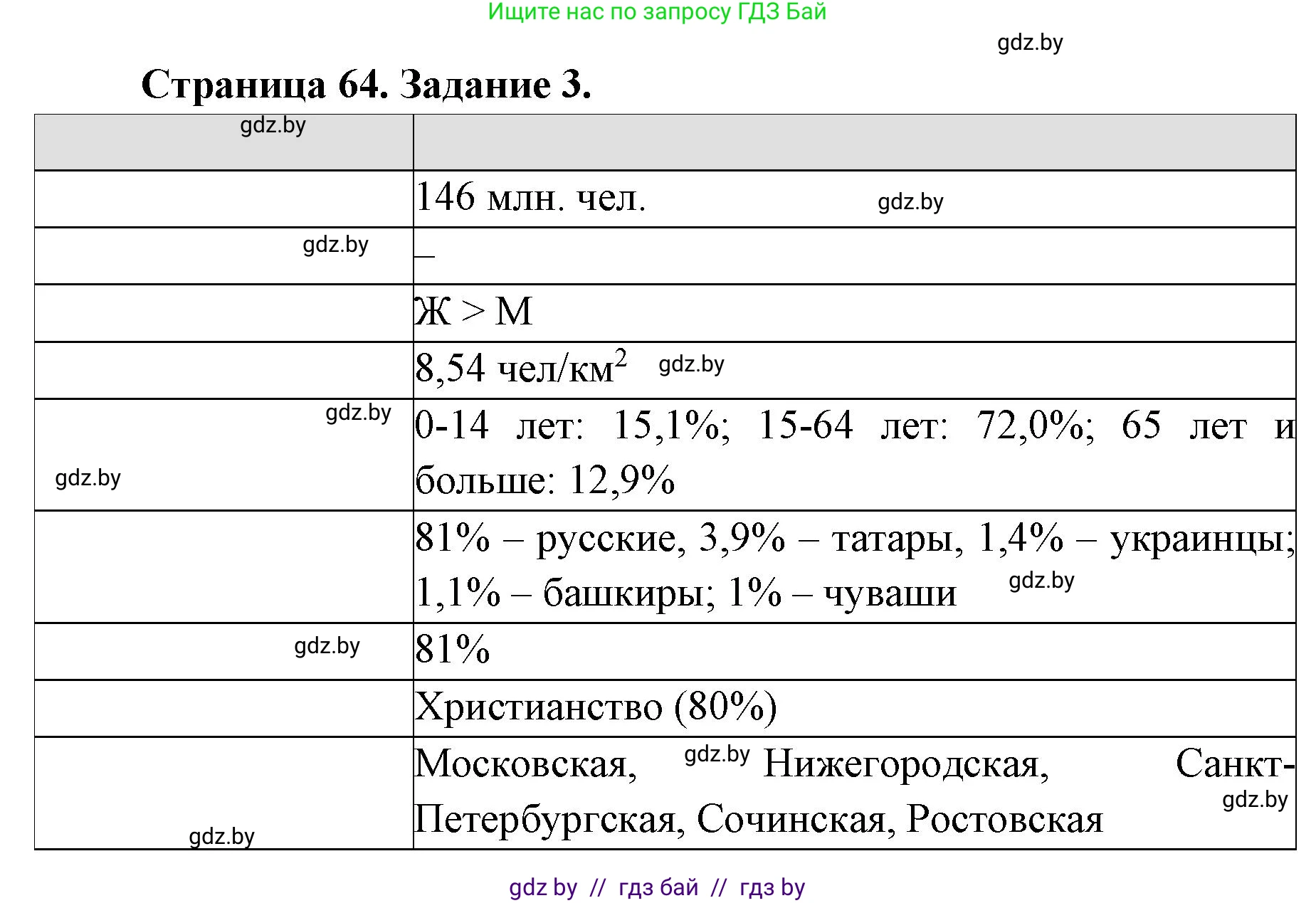 География, 8 класс Тетрадь для практических работ и индивидуальных заданий, авторы: Витченко Александр Николаевич, Антипова Екатерина Анатольевна, Станкевич Наталья Григорьевна, издательство Аверсэв, Минск, 2024, страница 64, номер 3, Решение