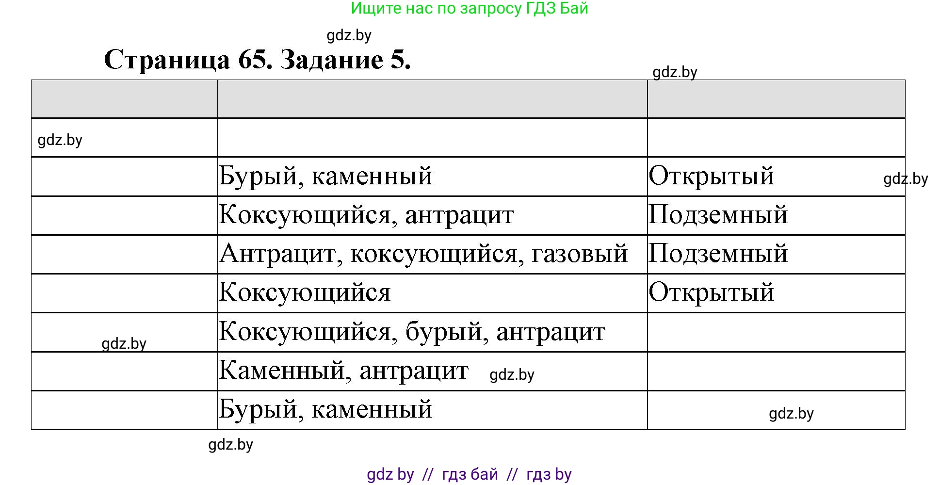 География, 8 класс Тетрадь для практических работ и индивидуальных заданий, авторы: Витченко Александр Николаевич, Антипова Екатерина Анатольевна, Станкевич Наталья Григорьевна, издательство Аверсэв, Минск, 2024, страница 65, номер 5, Решение