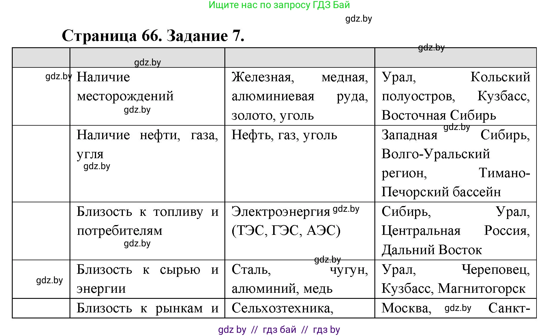 География, 8 класс Тетрадь для практических работ и индивидуальных заданий, авторы: Витченко Александр Николаевич, Антипова Екатерина Анатольевна, Станкевич Наталья Григорьевна, издательство Аверсэв, Минск, 2024, страница 66, номер 7, Решение