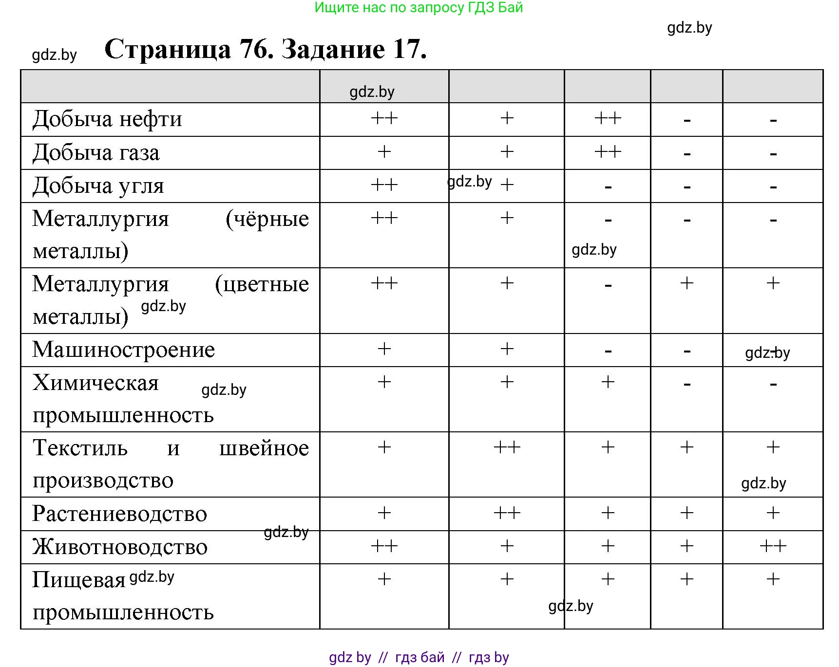 География, 8 класс Тетрадь для практических работ и индивидуальных заданий, авторы: Витченко Александр Николаевич, Антипова Екатерина Анатольевна, Станкевич Наталья Григорьевна, издательство Аверсэв, Минск, 2024, страница 76, номер 17, Решение