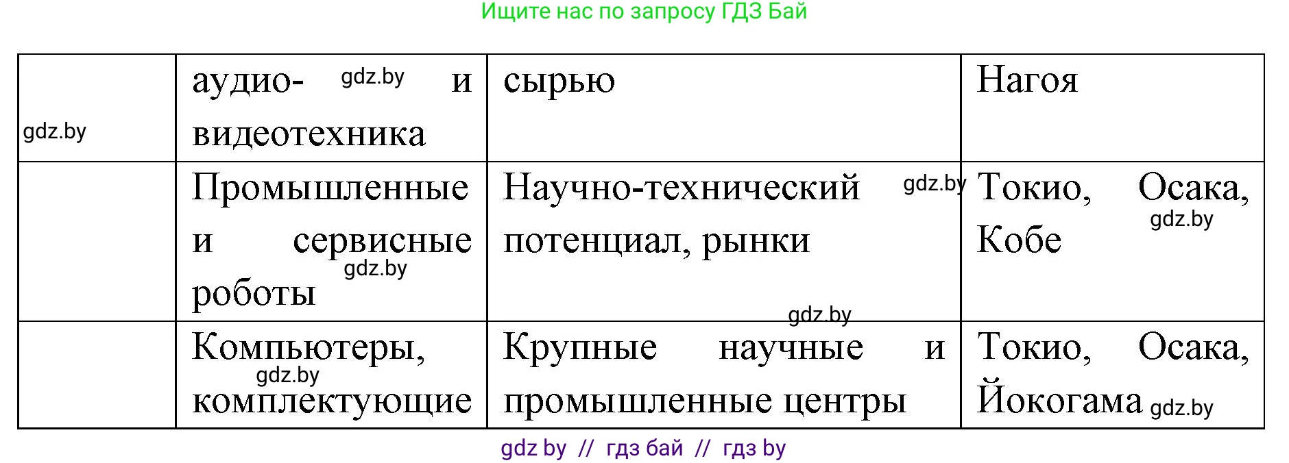 География, 8 класс Тетрадь для практических работ и индивидуальных заданий, авторы: Витченко Александр Николаевич, Антипова Екатерина Анатольевна, Станкевич Наталья Григорьевна, издательство Аверсэв, Минск, 2024, страница 71, номер 4, Решение (продолжение 2)
