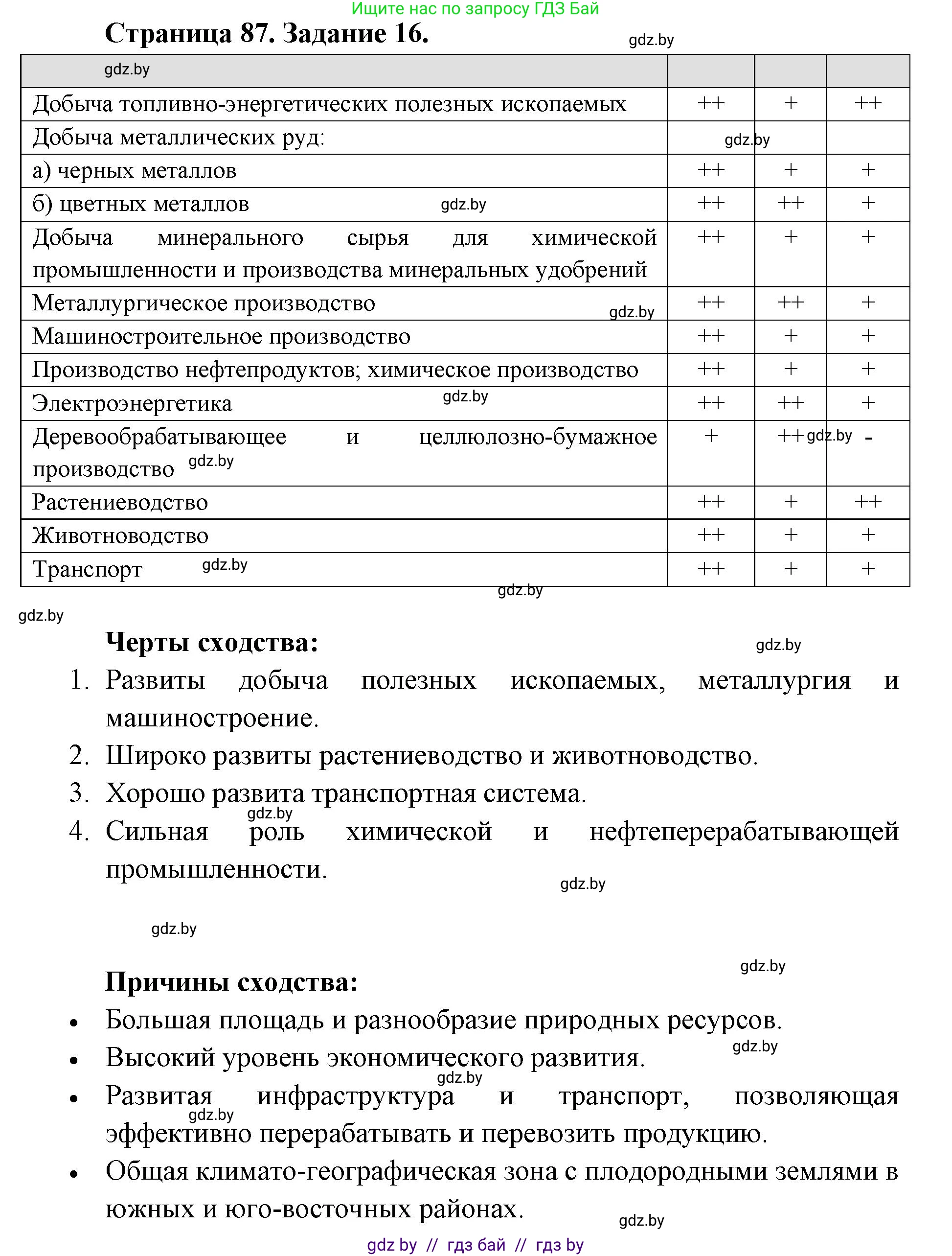 География, 8 класс Тетрадь для практических работ и индивидуальных заданий, авторы: Витченко Александр Николаевич, Антипова Екатерина Анатольевна, Станкевич Наталья Григорьевна, издательство Аверсэв, Минск, 2024, страница 87, номер 16, Решение