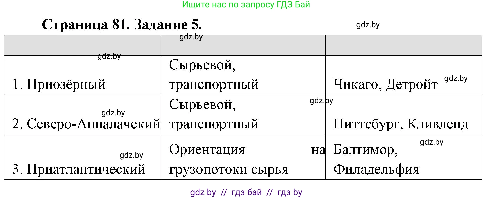География, 8 класс Тетрадь для практических работ и индивидуальных заданий, авторы: Витченко Александр Николаевич, Антипова Екатерина Анатольевна, Станкевич Наталья Григорьевна, издательство Аверсэв, Минск, 2024, страница 81, номер 5, Решение