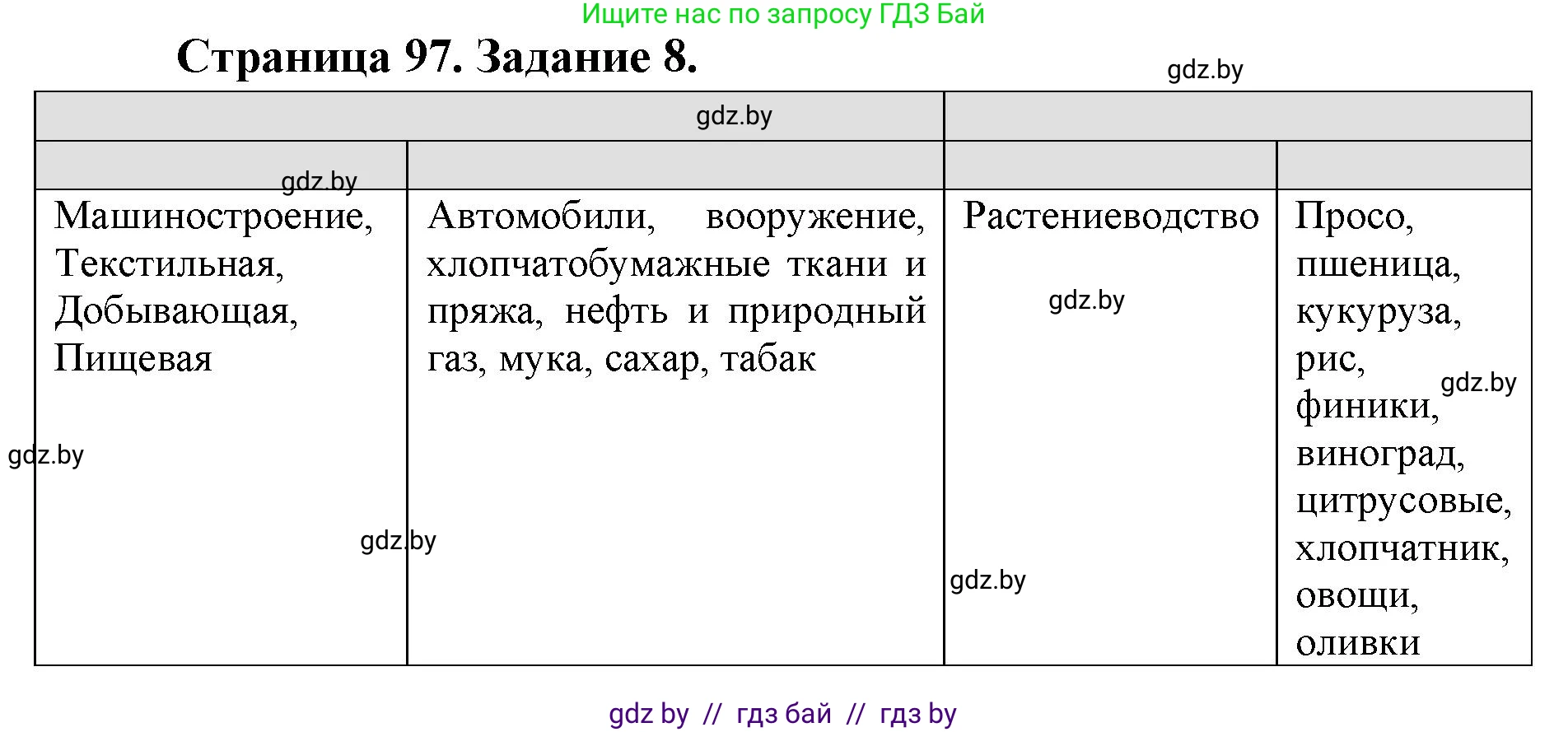 География, 8 класс Тетрадь для практических работ и индивидуальных заданий, авторы: Витченко Александр Николаевич, Антипова Екатерина Анатольевна, Станкевич Наталья Григорьевна, издательство Аверсэв, Минск, 2024, страница 97, номер 8, Решение