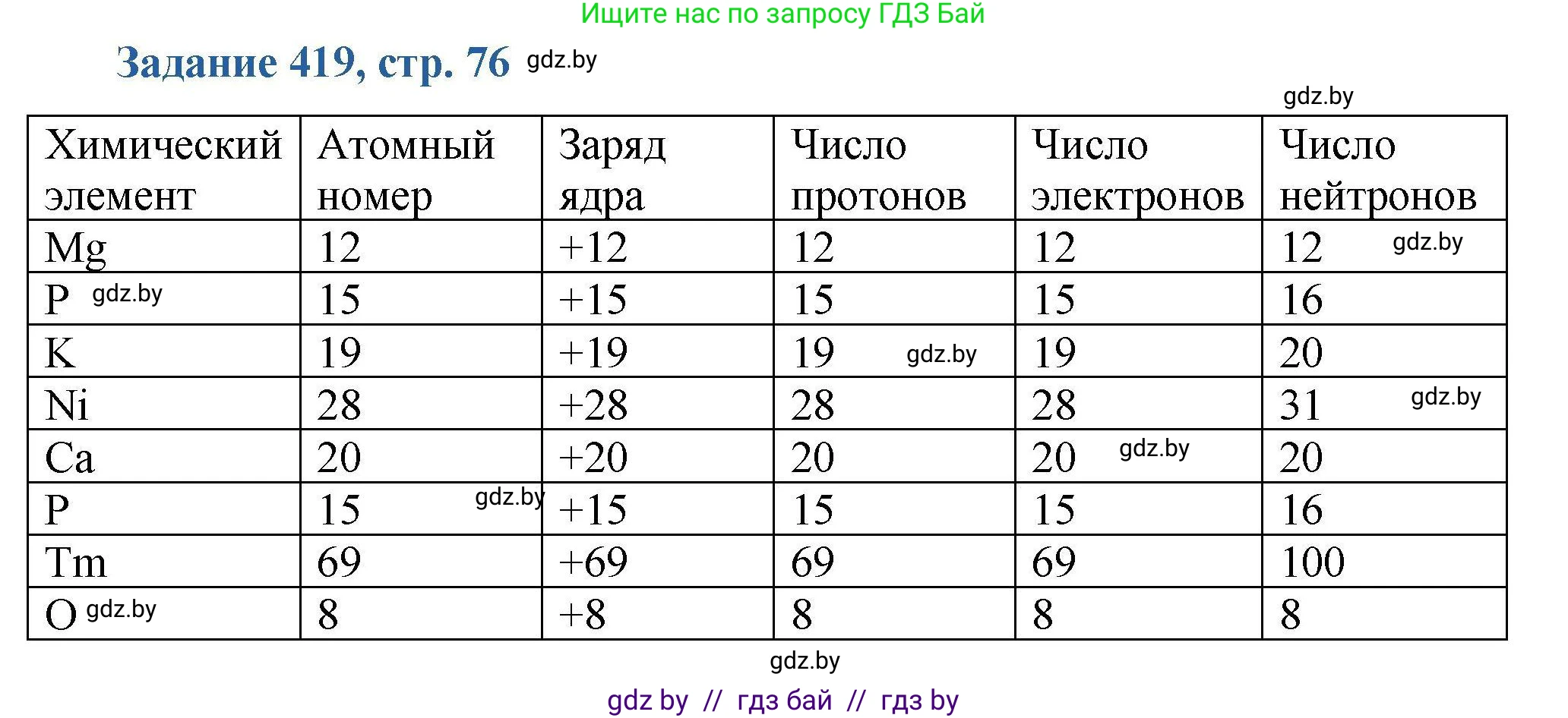 Химия, 8 класс Сборник задач, авторы: Хвалюк Виктор Николаевич, Резяпкин Виктор Ильич, издательство Адукацыя i выхаванне, Минск, 2019, голубого цвета, страница 76, номер 419, Решение