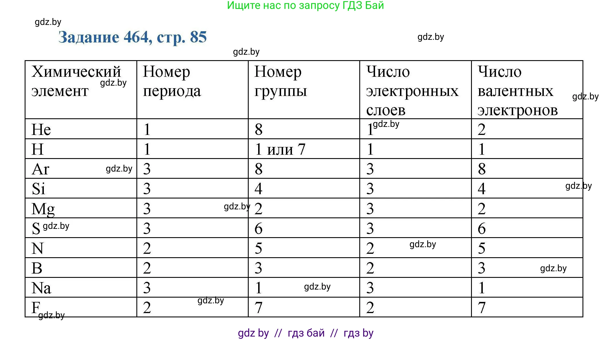Химия, 8 класс Сборник задач, авторы: Хвалюк Виктор Николаевич, Резяпкин Виктор Ильич, издательство Адукацыя i выхаванне, Минск, 2019, голубого цвета, страница 85, номер 464, Решение