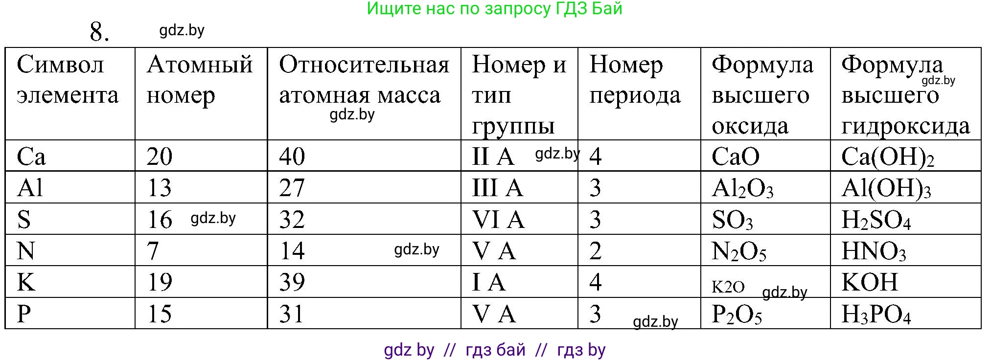 Химия, 8 класс Учебник, авторы: Шиманович Игорь Евгеньевич, Красицкий Василий Анатольевич, Сечко Ольга Ивановна, Хвалюк Виктор Николаевич, издательство Адукацыя i выхаванне, Минск, 2024, страница 140, номер 8, Решение