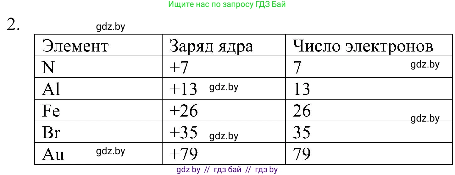 Химия, 8 класс Учебник, авторы: Шиманович Игорь Евгеньевич, Красицкий Василий Анатольевич, Сечко Ольга Ивановна, Хвалюк Виктор Николаевич, издательство Адукацыя i выхаванне, Минск, 2024, страница 145, номер 2, Решение