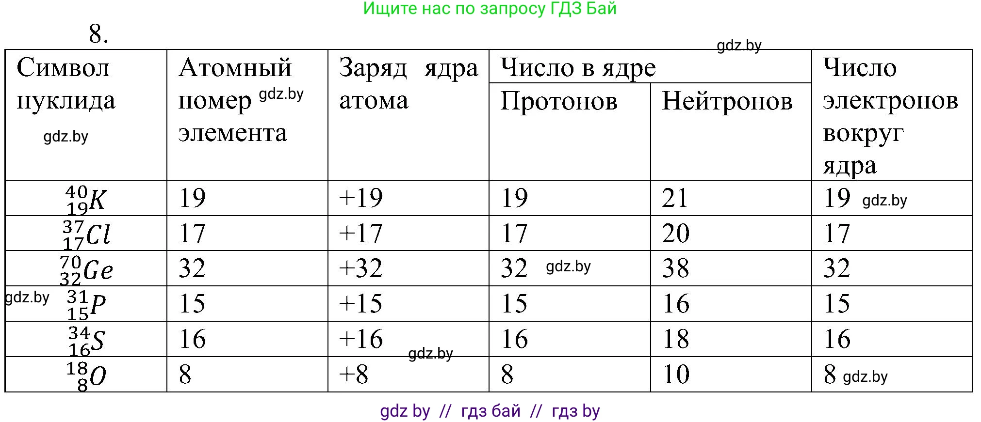 Химия, 8 класс Учебник, авторы: Шиманович Игорь Евгеньевич, Красицкий Василий Анатольевич, Сечко Ольга Ивановна, Хвалюк Виктор Николаевич, издательство Адукацыя i выхаванне, Минск, 2024, страница 153, номер 8, Решение