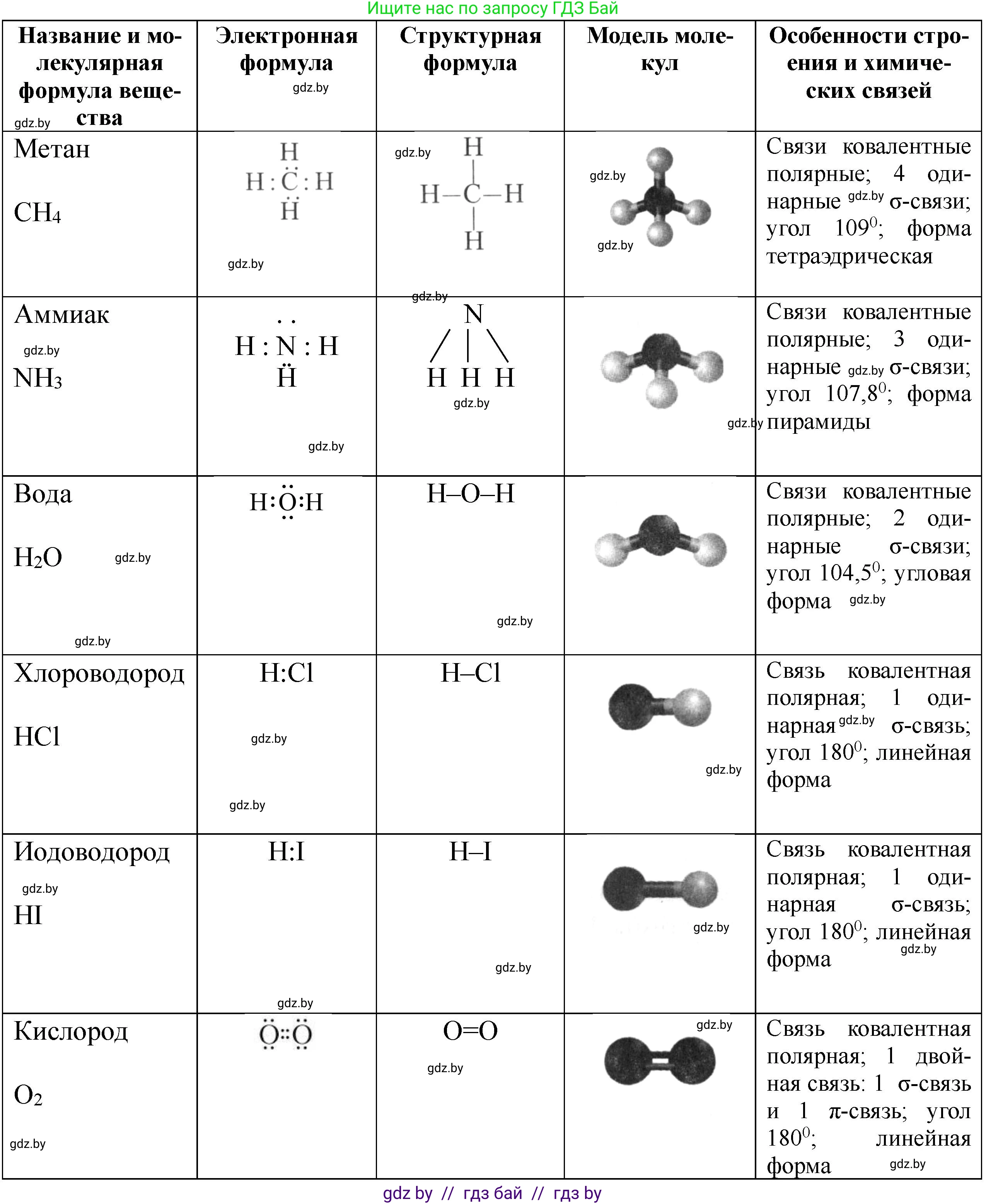Химия, 11 класс Тетрадь для практических работ, автор: Борушко Ирина Ивановна, издательство Сэр-Вит, Минск, 2022, оранжевого цвета, Часть 2, страница 2, Решение