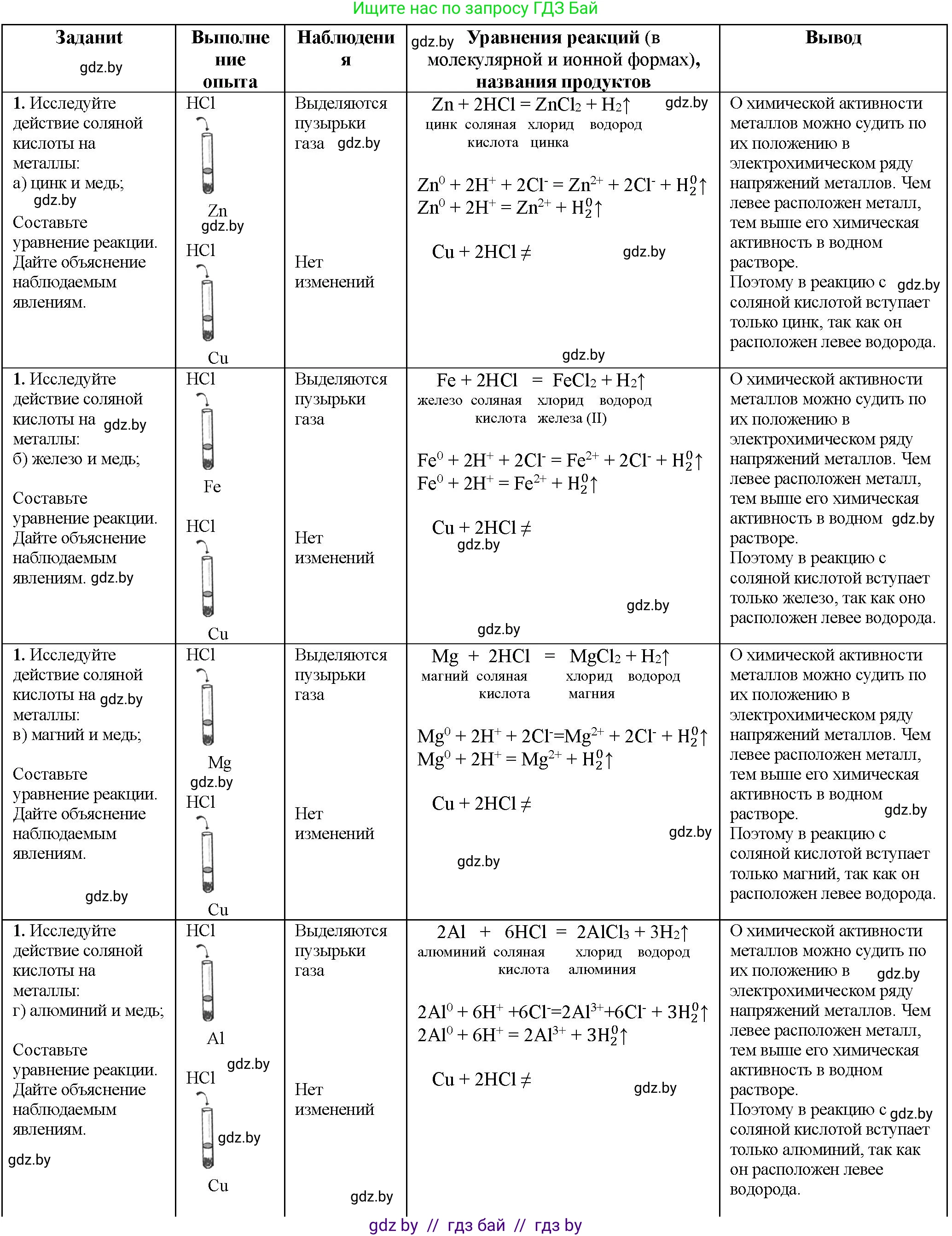 Химия, 11 класс Тетрадь для практических работ, автор: Борушко Ирина Ивановна, издательство Сэр-Вит, Минск, 2022, оранжевого цвета, Часть 1, страница 20, номер 1, Решение