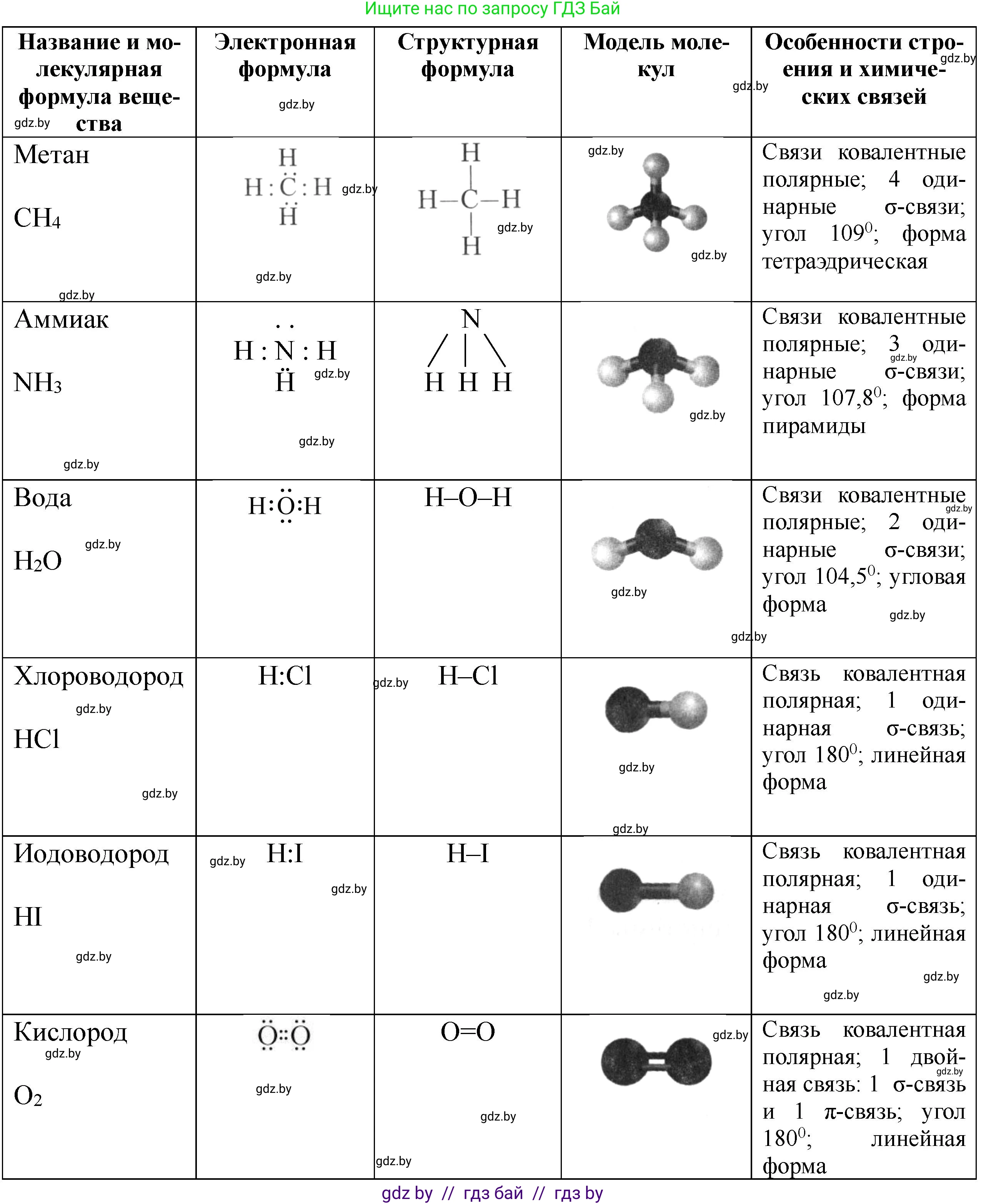 Химия, 11 класс Тетрадь для практических работ, автор: Борушко Ирина Ивановна, издательство Сэр-Вит, Минск, 2021, розового цвета, Часть 2, страница 2, Решение