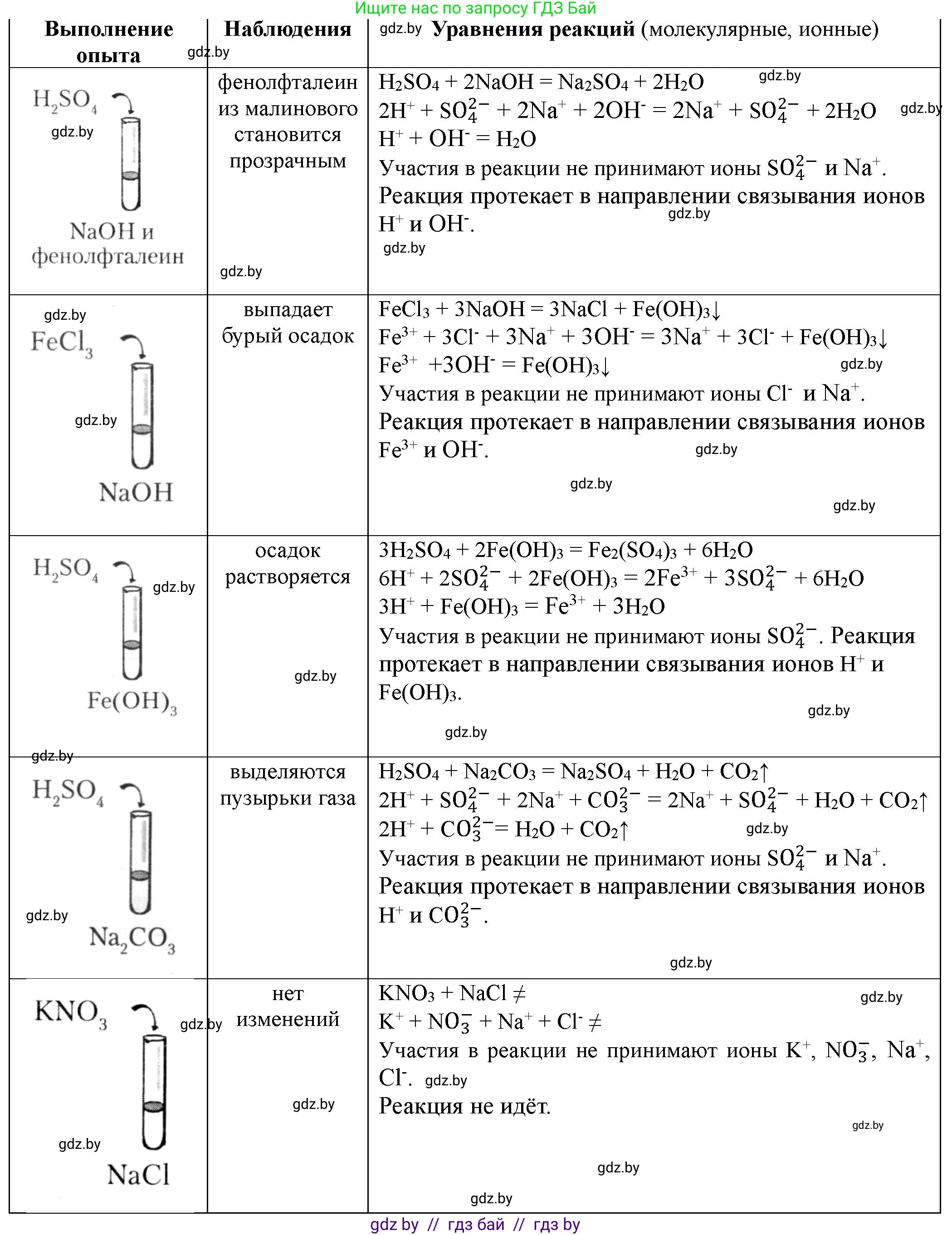 Химия, 11 класс Тетрадь для практических работ, автор: Борушко Ирина Ивановна, издательство Сэр-Вит, Минск, 2021, розового цвета, Часть 2, страница 8, Решение