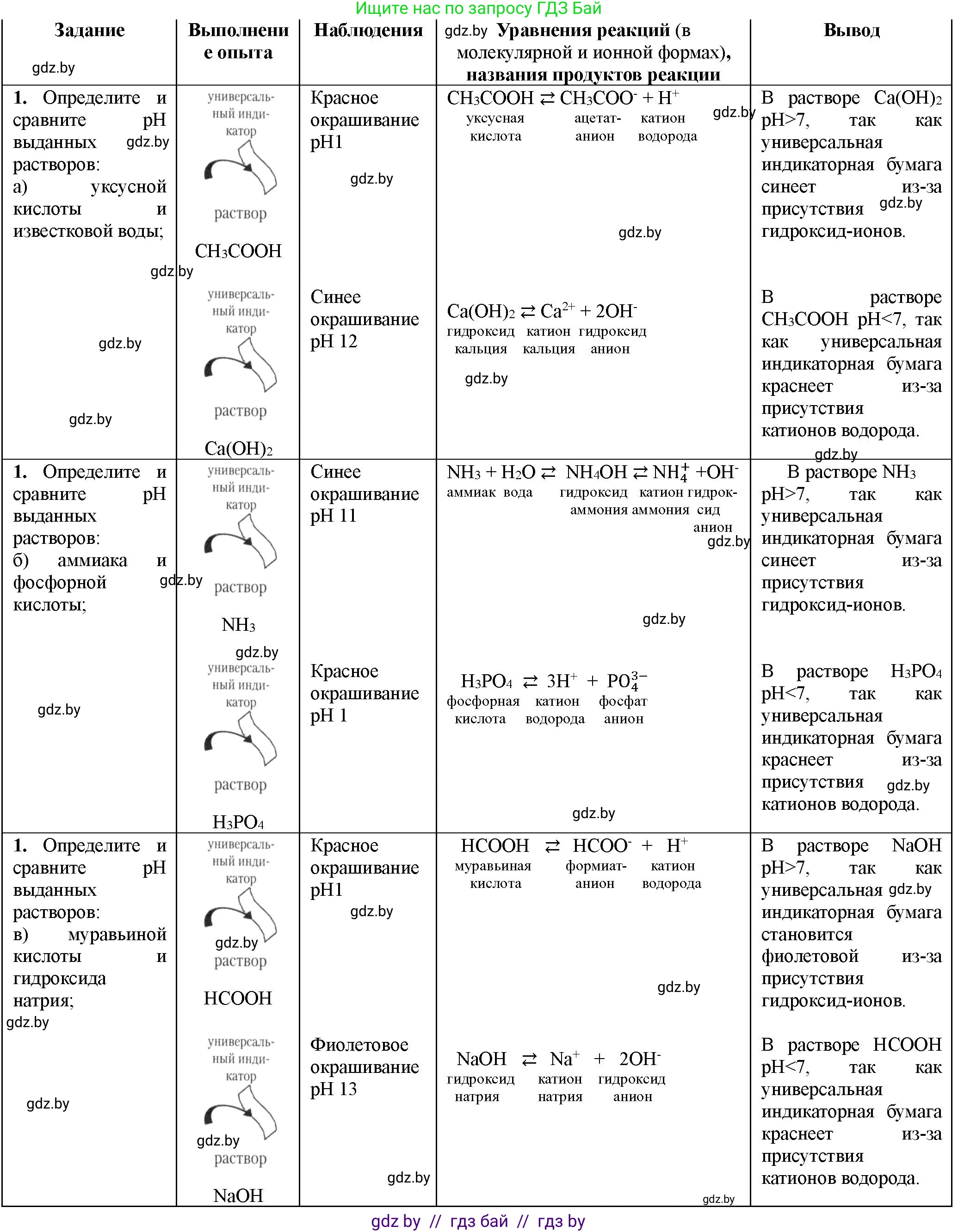 Химия, 11 класс Тетрадь для практических работ, автор: Борушко Ирина Ивановна, издательство Сэр-Вит, Минск, 2021, розового цвета, Часть 1, страница 16, номер 1, Решение