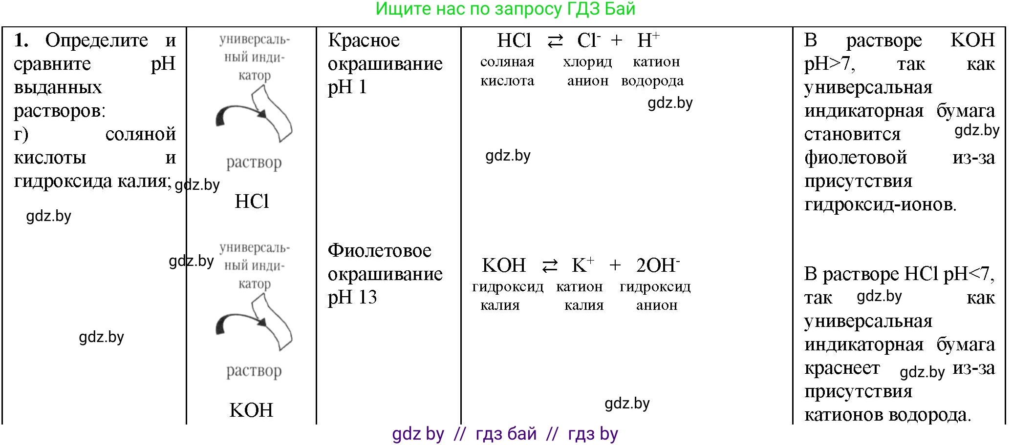 Химия, 11 класс Тетрадь для практических работ, автор: Борушко Ирина Ивановна, издательство Сэр-Вит, Минск, 2021, розового цвета, Часть 1, страница 16, номер 1, Решение (продолжение 2)