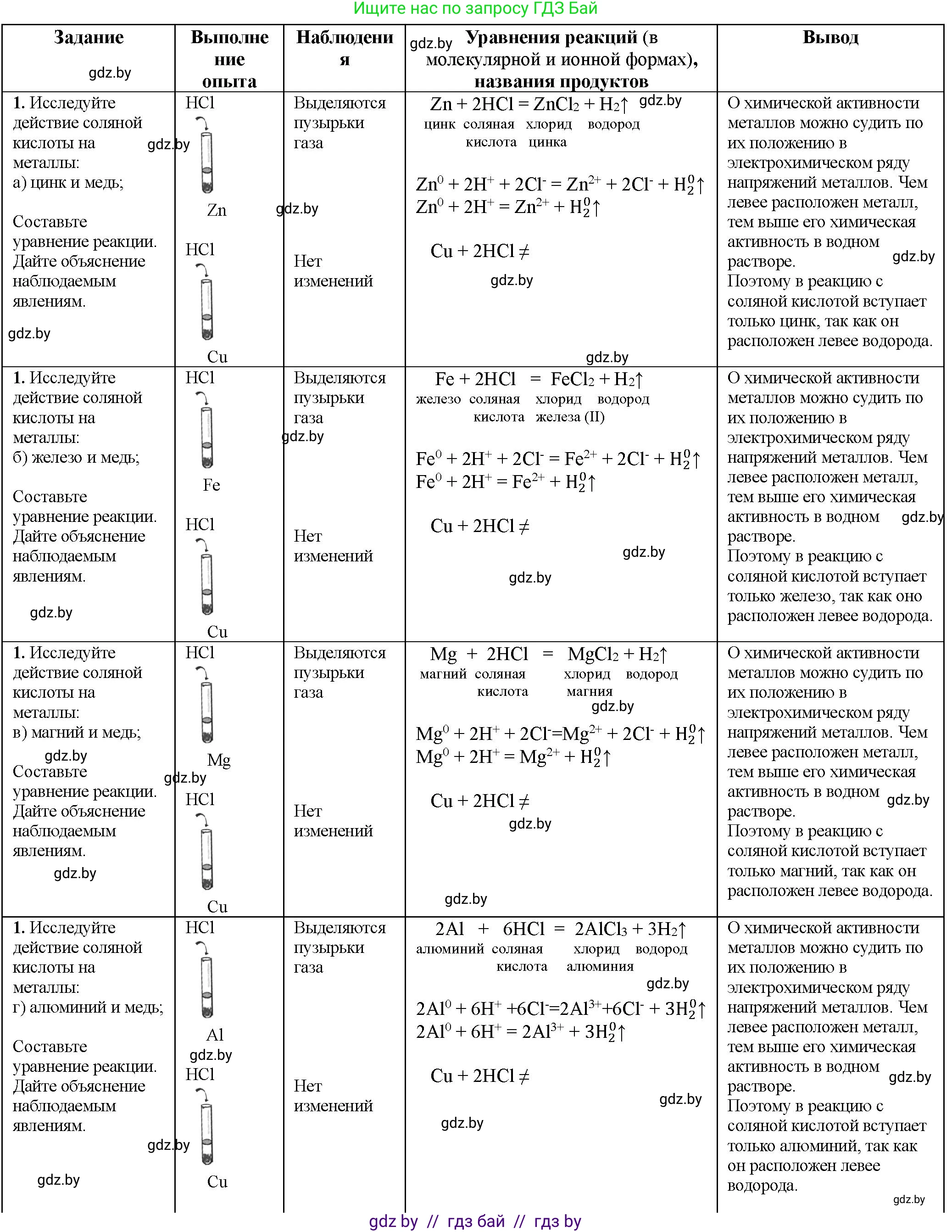 Химия, 11 класс Тетрадь для практических работ, автор: Борушко Ирина Ивановна, издательство Сэр-Вит, Минск, 2021, розового цвета, Часть 1, страница 32, номер 1, Решение
