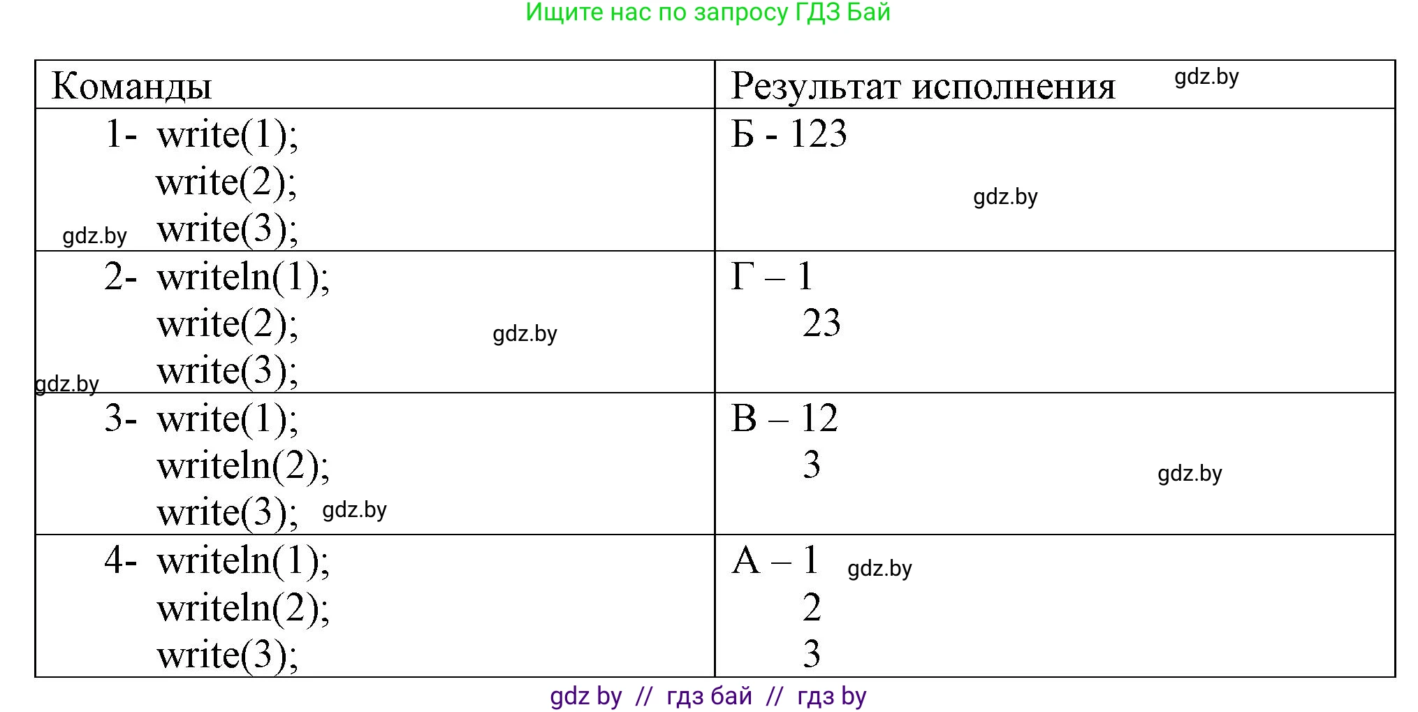 Информатика, 7 класс рабочая тетрадь, автор: Овчинникова Лариса Генадьевна, издательство Аверсэв, Минск, 2017, голубого цвета, страница 65, номер 7, Решение (продолжение 2)
