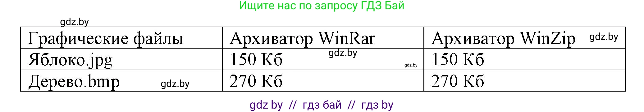 Информатика, 7 класс Учебник, авторы: Котов Владимир Михайлович, Лапо Анжелика Ивановна, Войтехович Елена Николаевна, издательство Народная асвета, Минск, 2017, страница 131, номер 2, Решение (продолжение 2)
