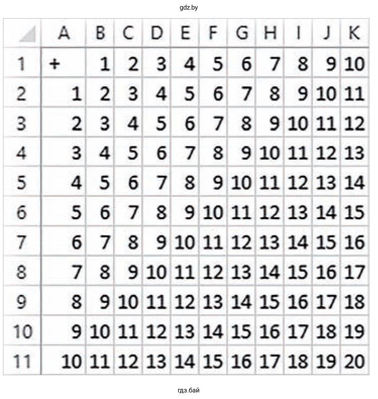 Задание 6*. Путем ввода последовательностей создайте следующую таблицу сложения