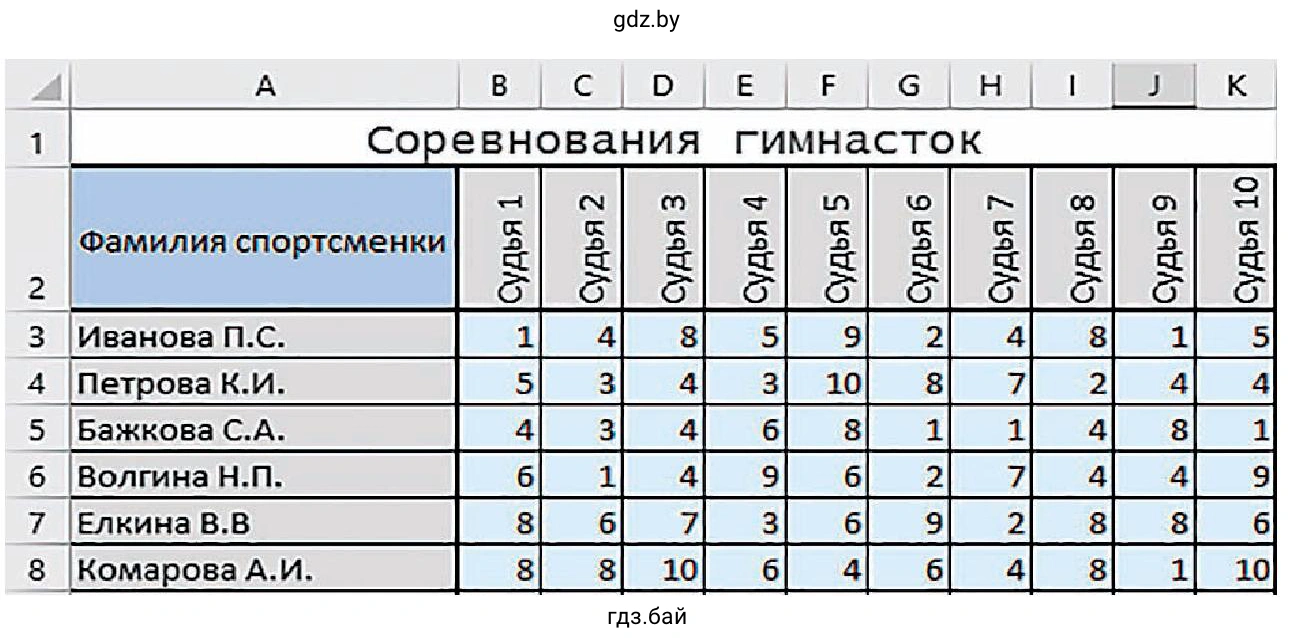 Задание 6. Таблица. Соревнование гимнасток