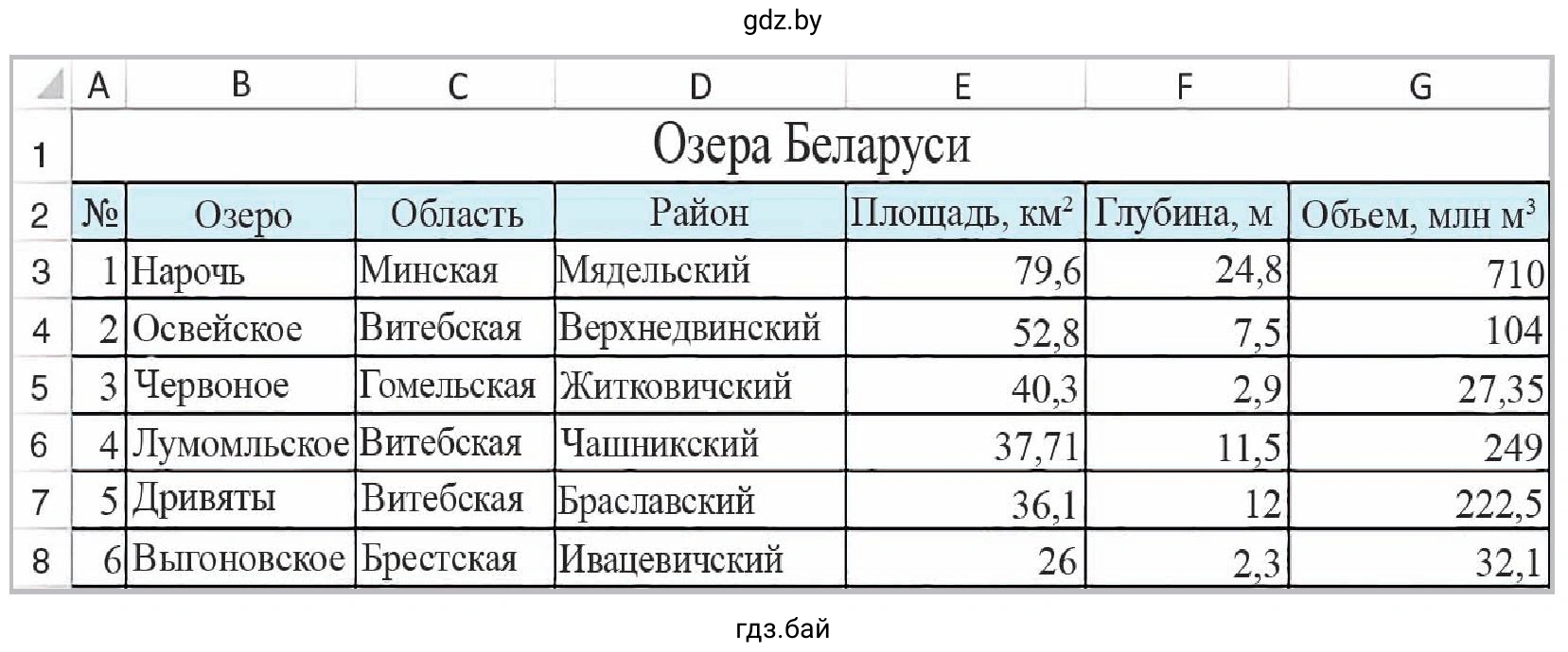 Задание 1. Таблица. Озера Беларуси