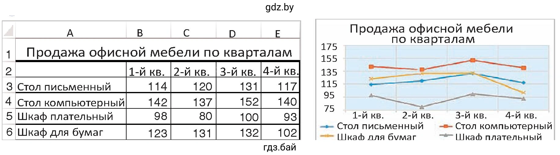 Задание 3. Таблица. График Продажа офисной мебели по кварталам