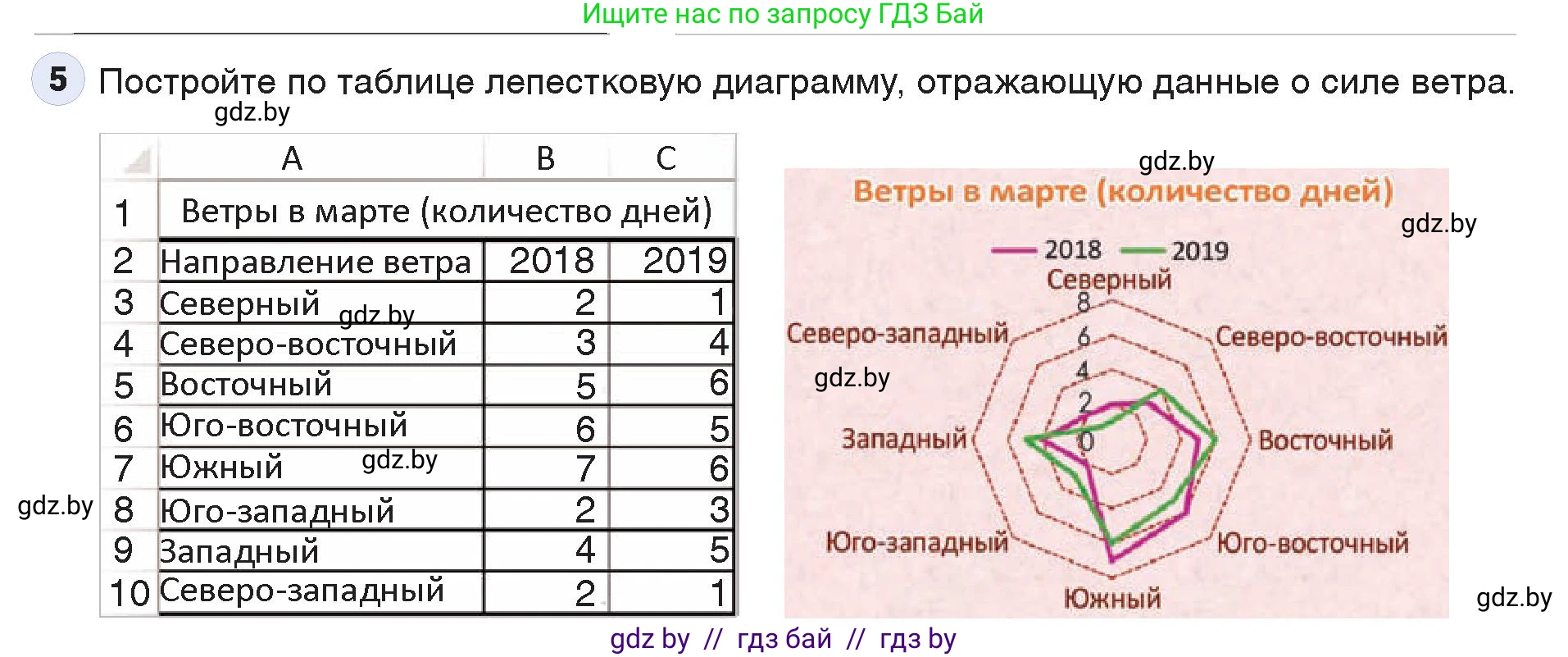 Информатика, 9 класс Учебник, авторы: Котов Владимир Михайлович, Лапо Анжелика Ивановна, Быкадоров Юрий Александрович, Войтехович Елена Николаевна, издательство Народная асвета, Минск, 2019, голубого цвета, страница 109, номер 5, Условие