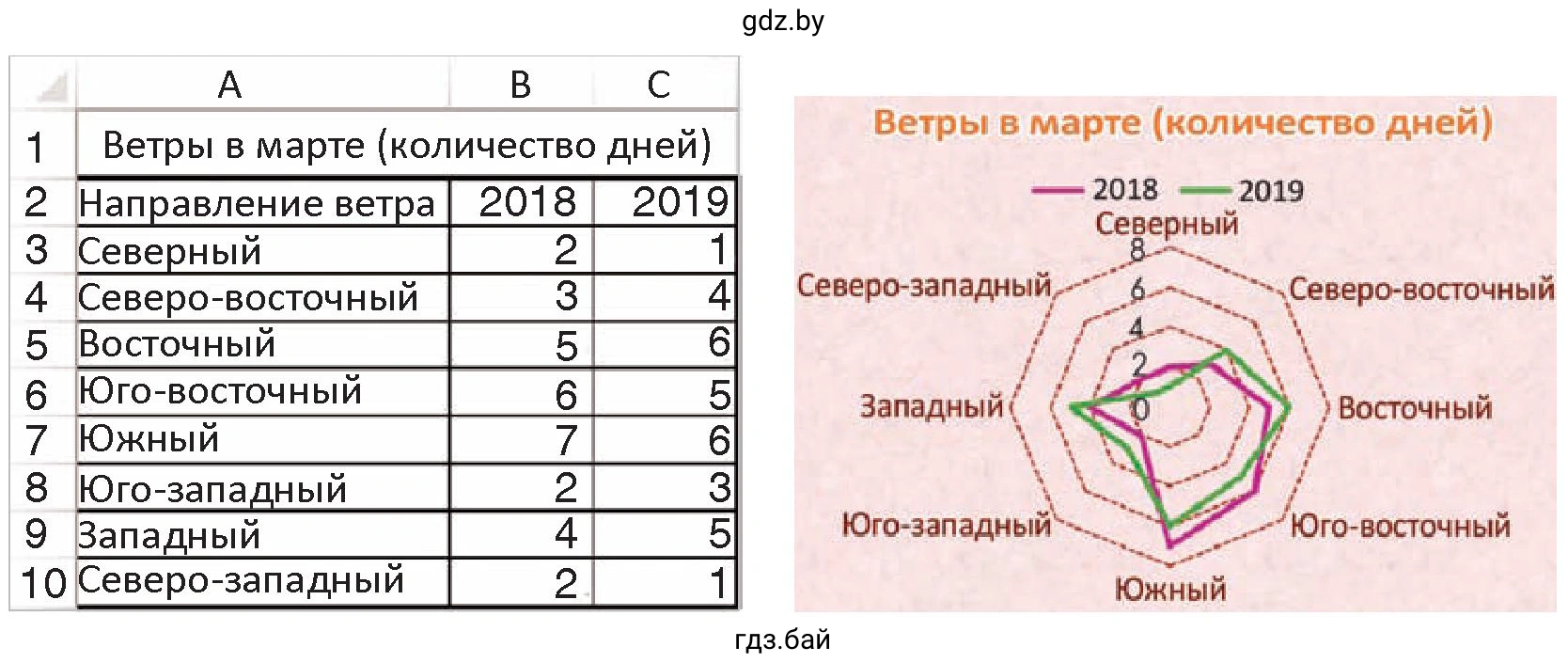 Задание 5. Таблица. Лепестковая диаграмма. Ветры в марте (количество дней)