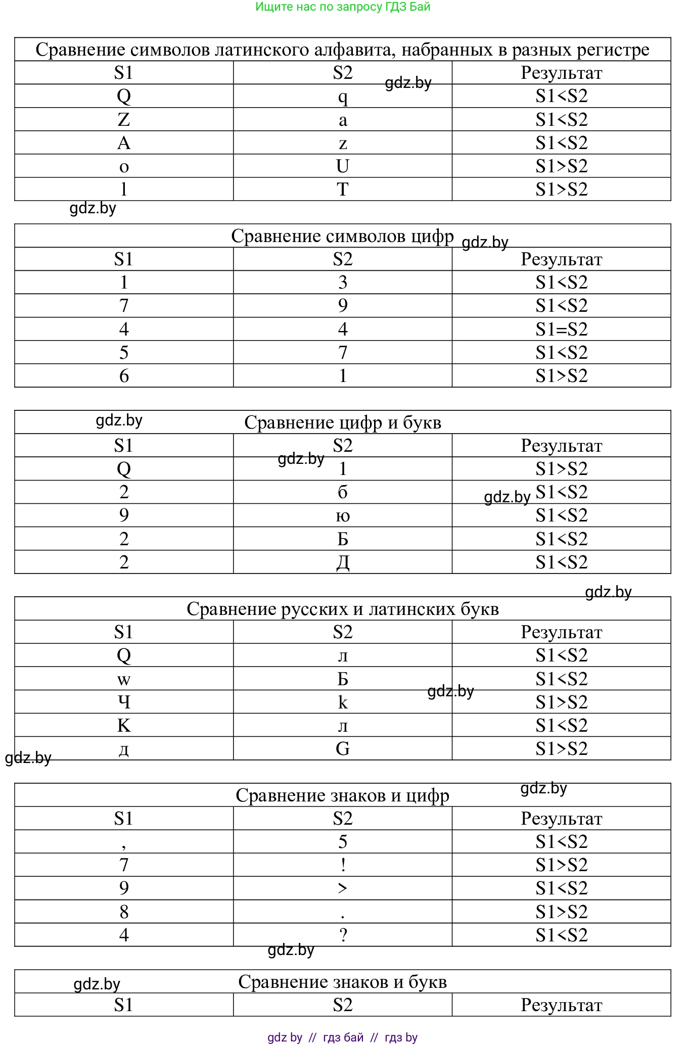 Информатика, 9 класс Учебник, авторы: Котов Владимир Михайлович, Лапо Анжелика Ивановна, Быкадоров Юрий Александрович, Войтехович Елена Николаевна, издательство Народная асвета, Минск, 2019, голубого цвета, страница 40, номер 3, Решение (продолжение 4)