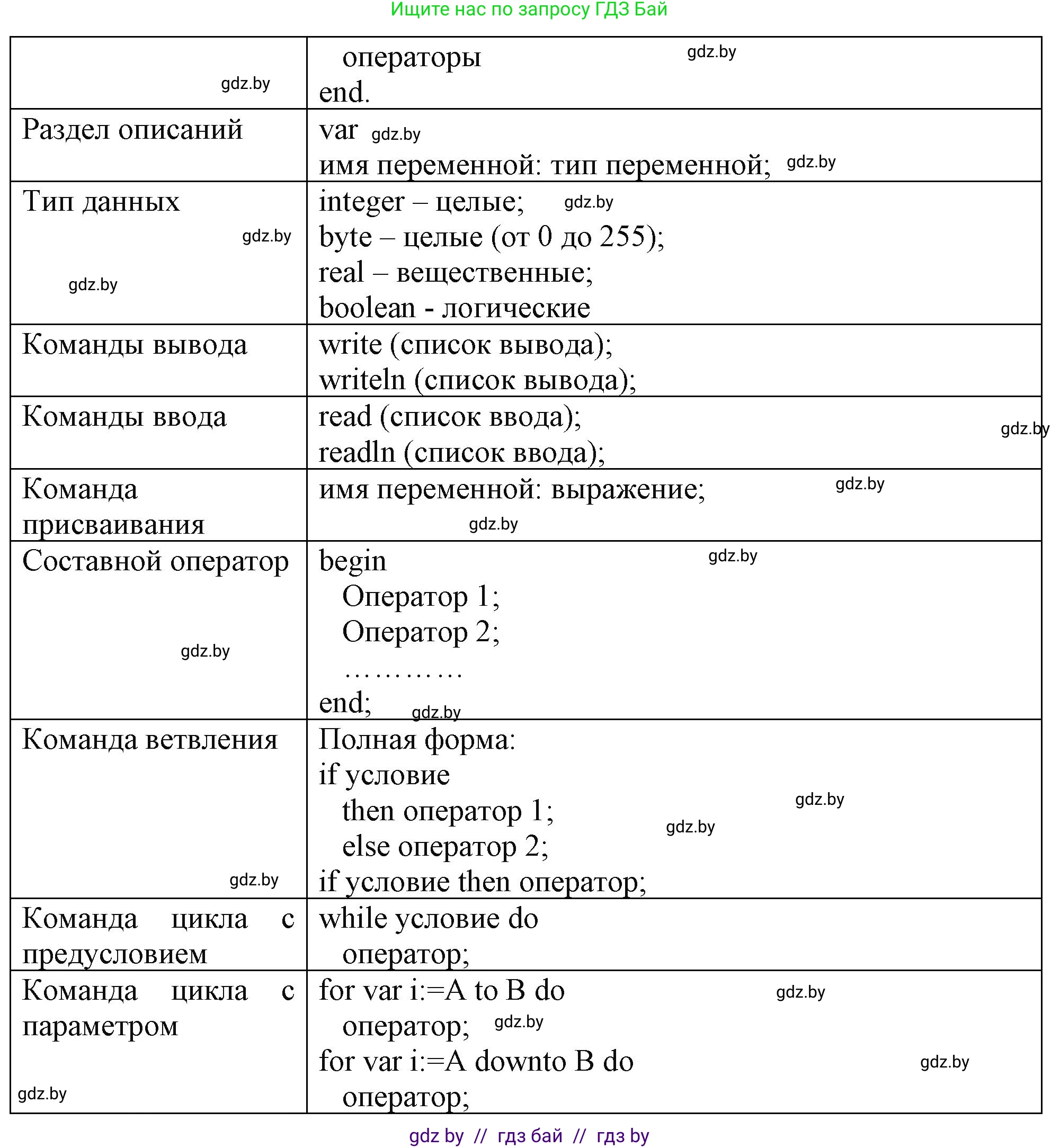 Информатика, 9 класс рабочая тетрадь, автор: Овчинникова Лариса Генадьевна, издательство Аверсэв, Минск, 2019, голубого цвета, страница 20, номер 1, Решение (продолжение 2)