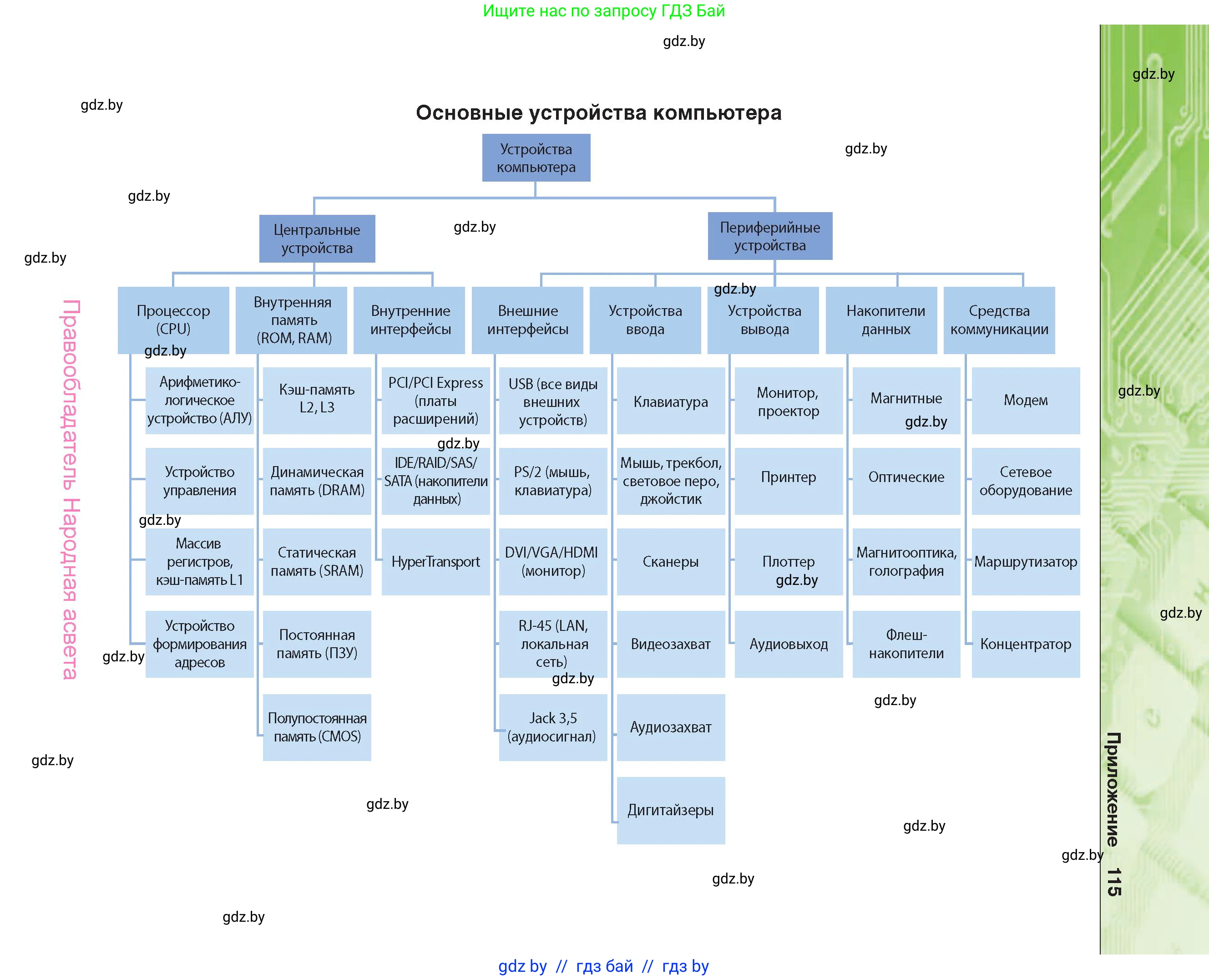 Информатика, 10 класс Учебник, авторы: Котов Владимир Михайлович, Лапо Анжелика Ивановна, Быкадоров Юрий Александрович, Войтехович Елена Николаевна, издательство Народная асвета, Минск, 2020, зелёного цвета, страница 115