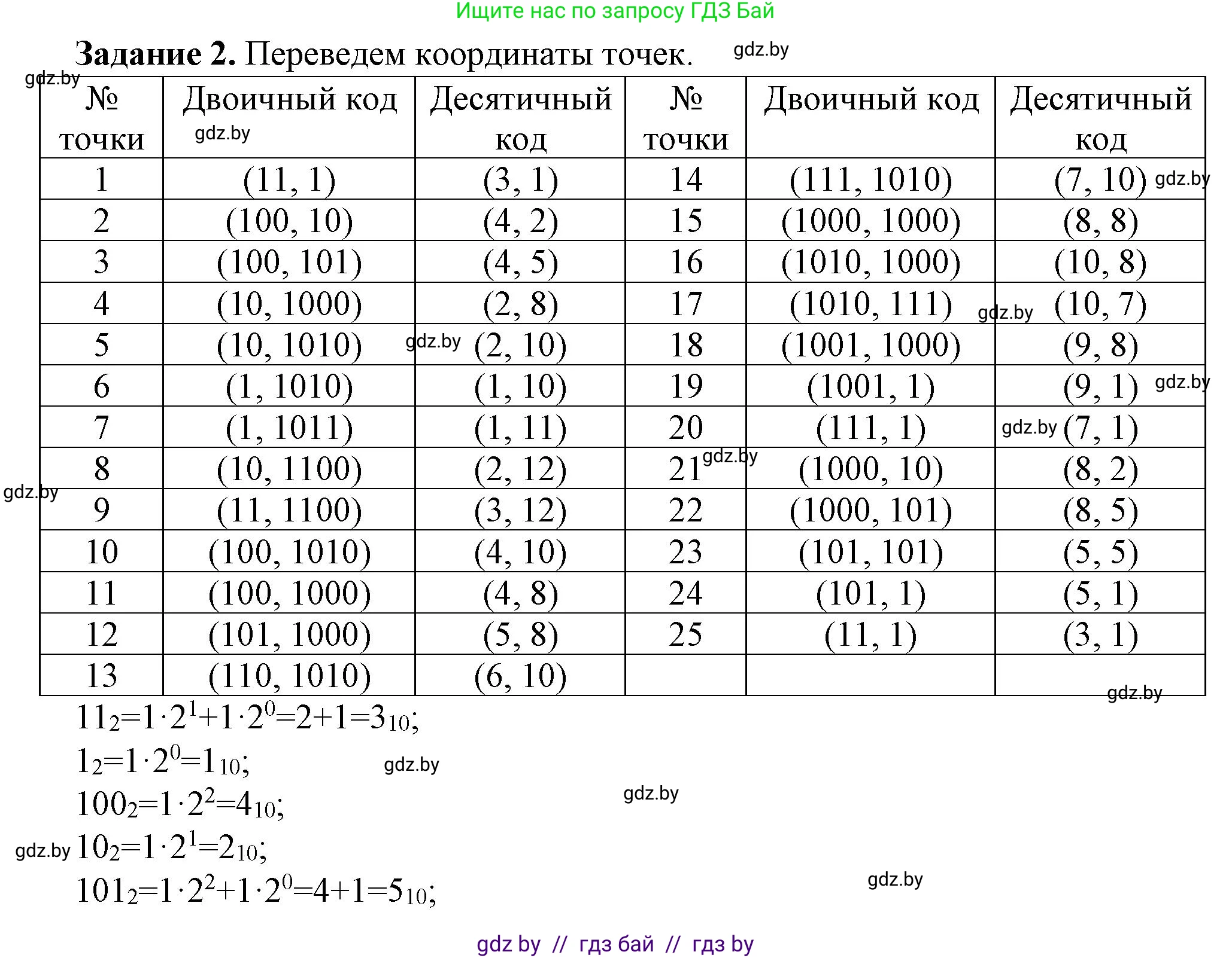 Информатика, 10 класс рабочая тетрадь, автор: Овчинникова Лариса Генадьевна, издательство Аверсэв, Минск, 2020, голубого цвета, страница 88, номер 2, Решение